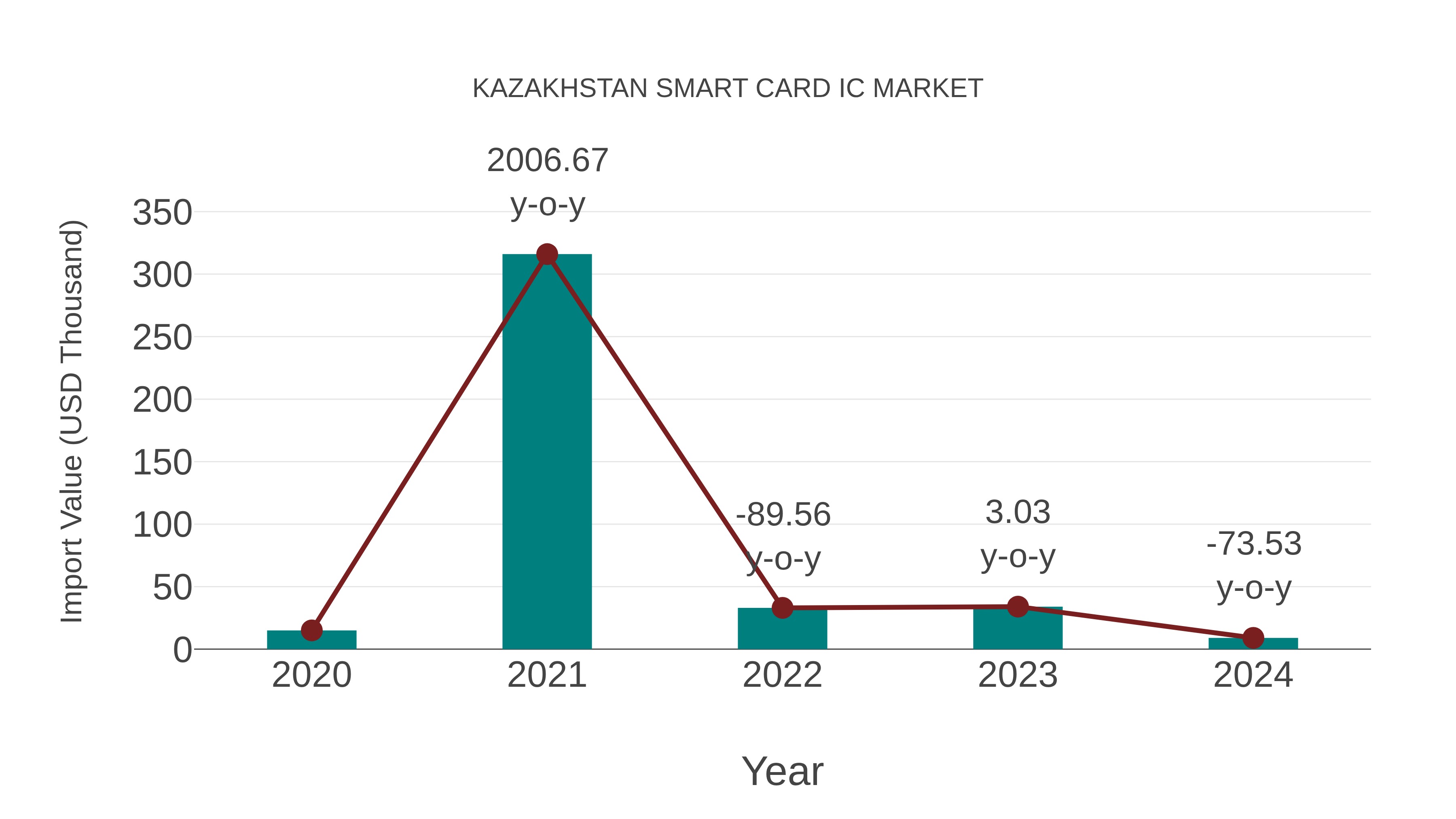  Kazakhstan Smart Card Ic Market: Import Trend Analysis