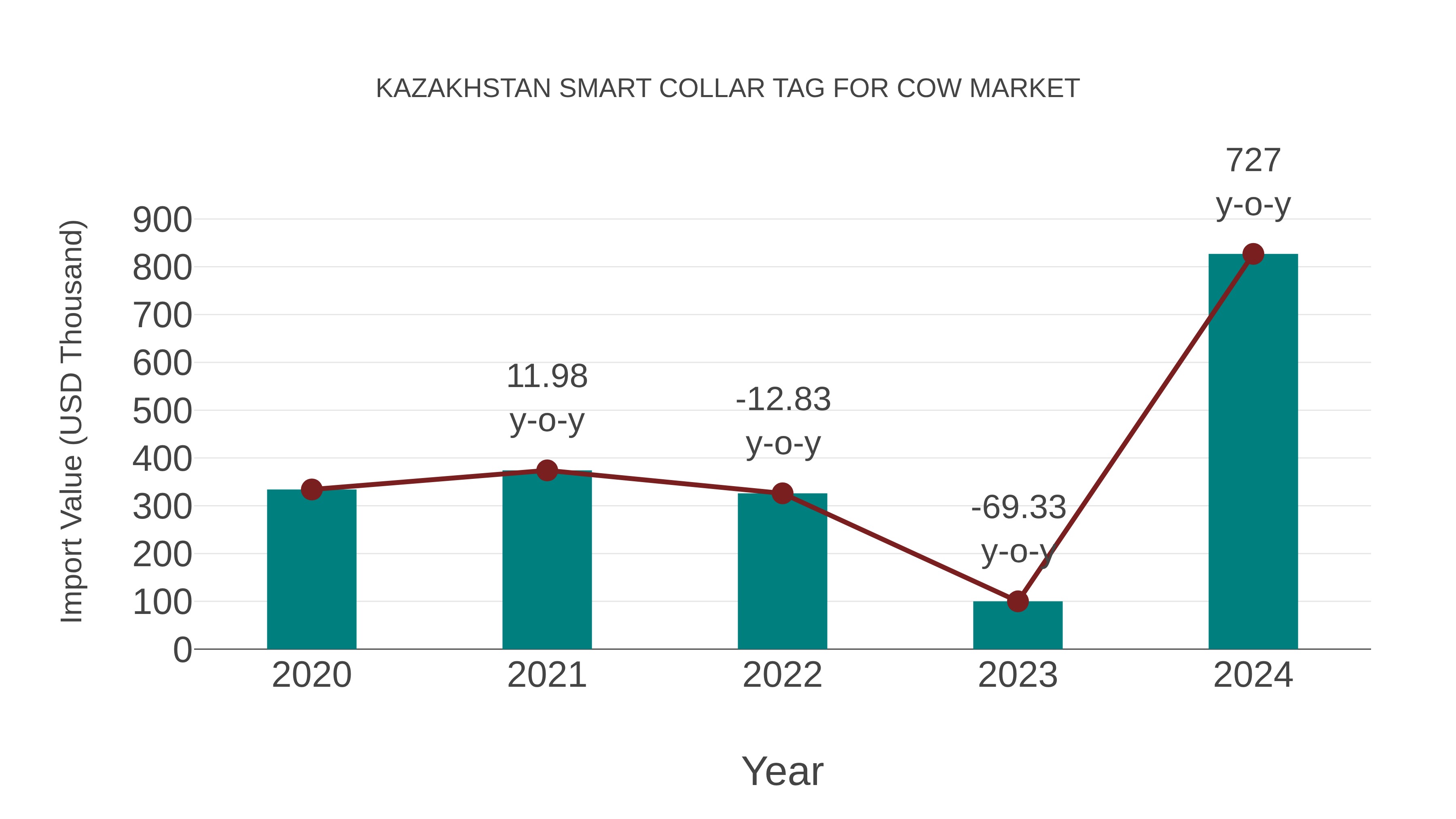  Kazakhstan Smart Collar Tag for Cow Market: Import Trend Analysis
