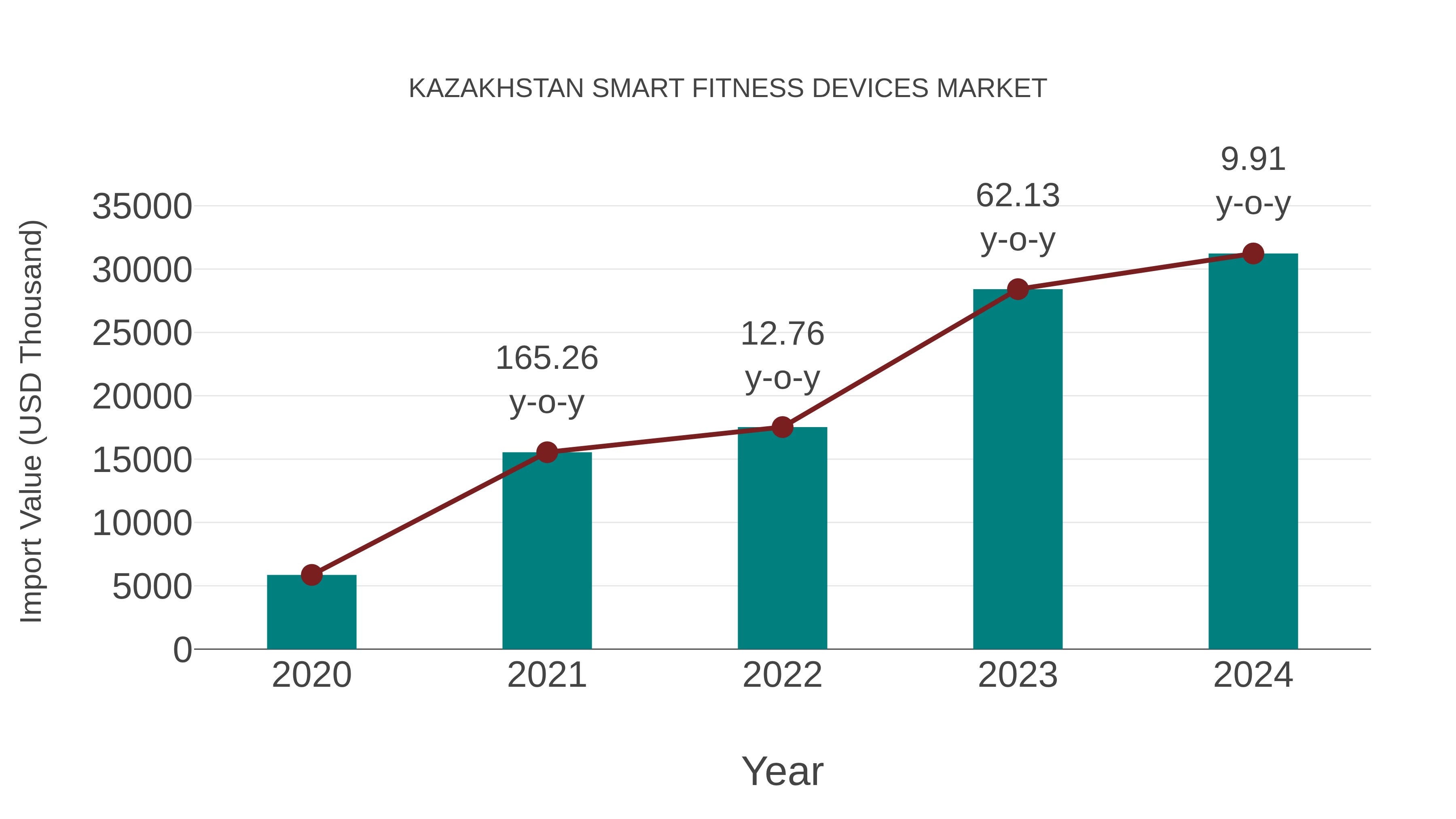 Kazakhstan Smart Fitness Devices Market: Import Trend Analysis