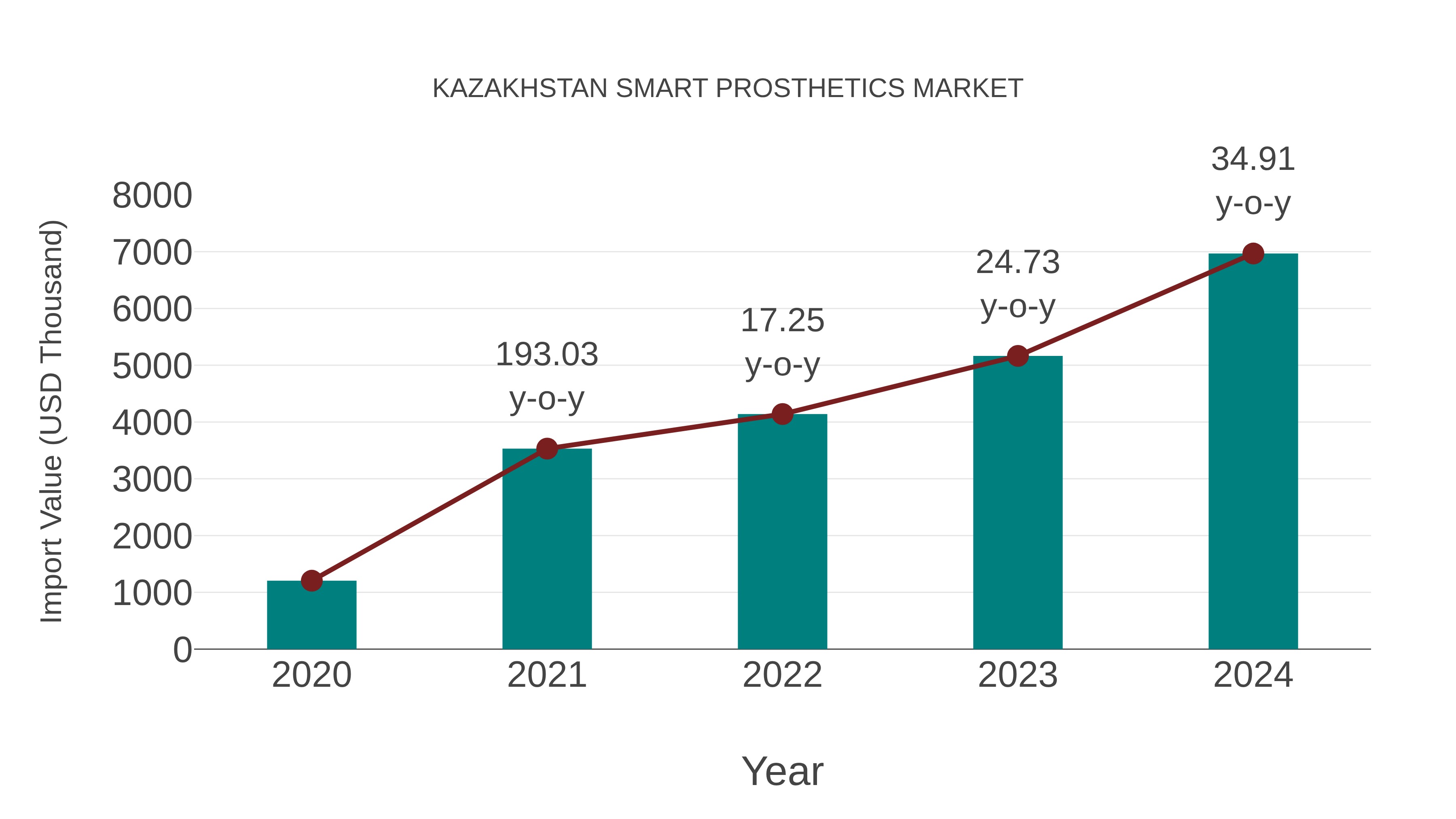 Kazakhstan Smart Prosthetics Market: Import Trend Analysis