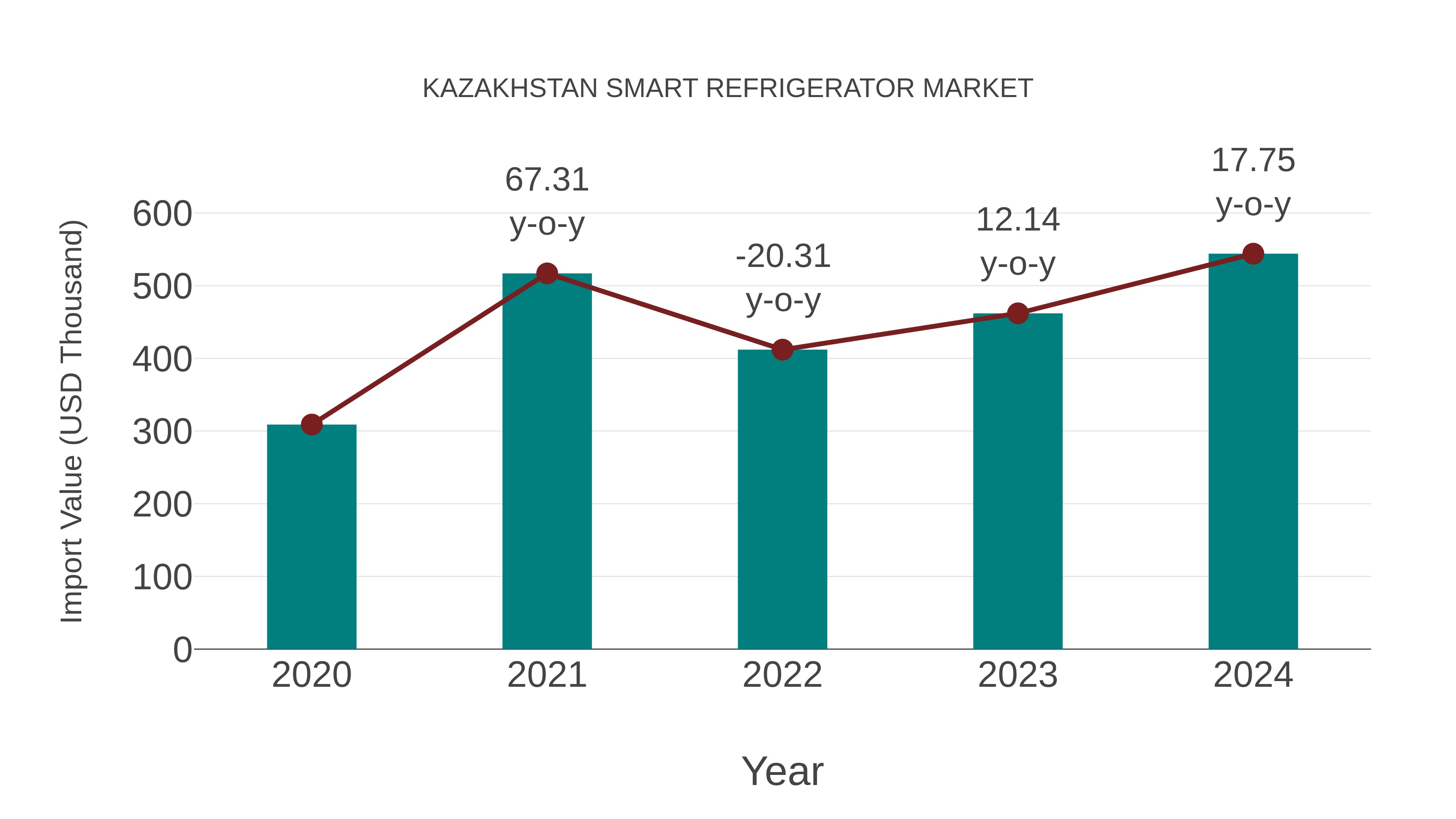 Kazakhstan Smart Refrigerator Market: Import Trend Analysis