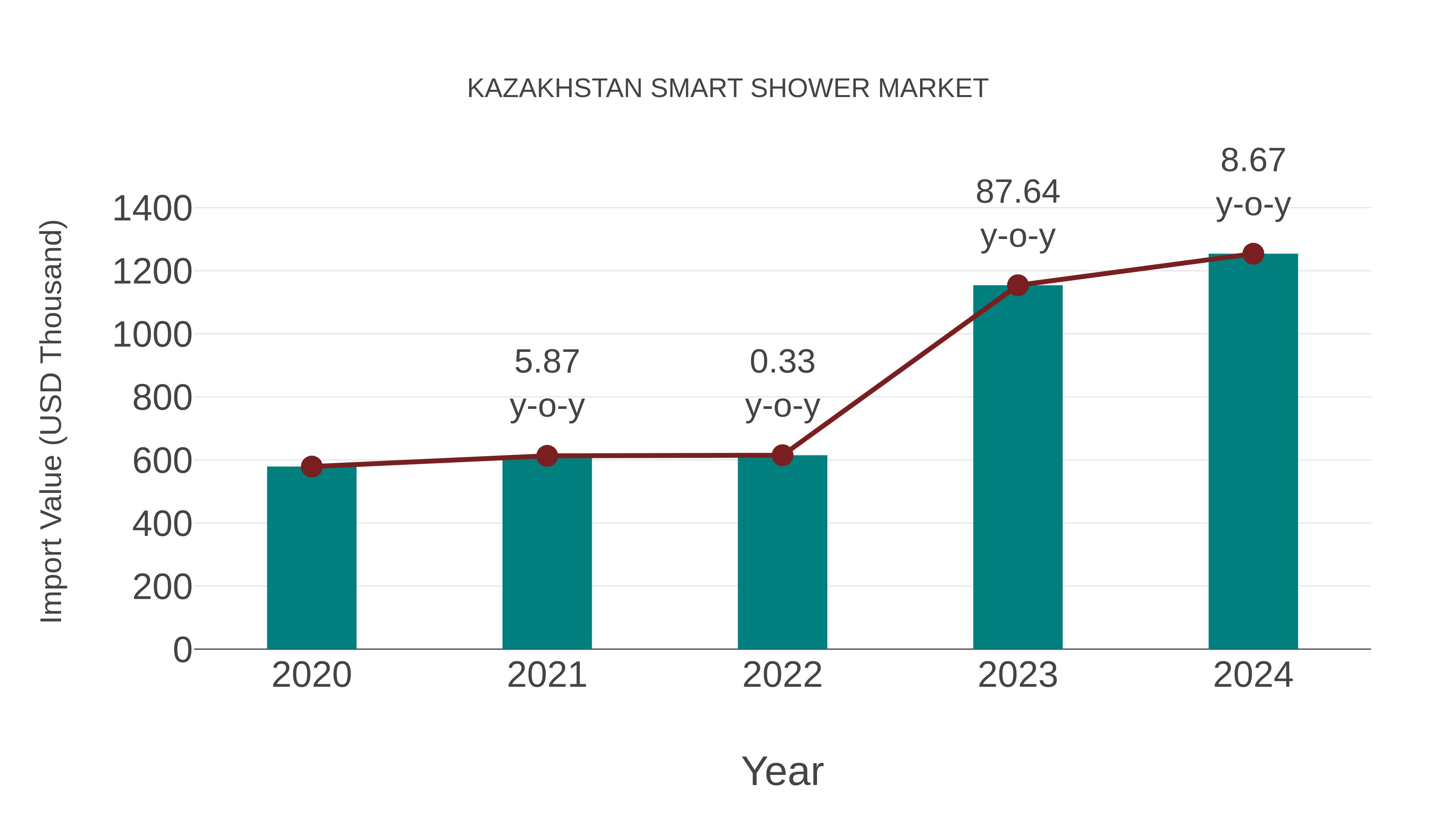 Kazakhstan Smart Shower Market: Import Trend Analysis