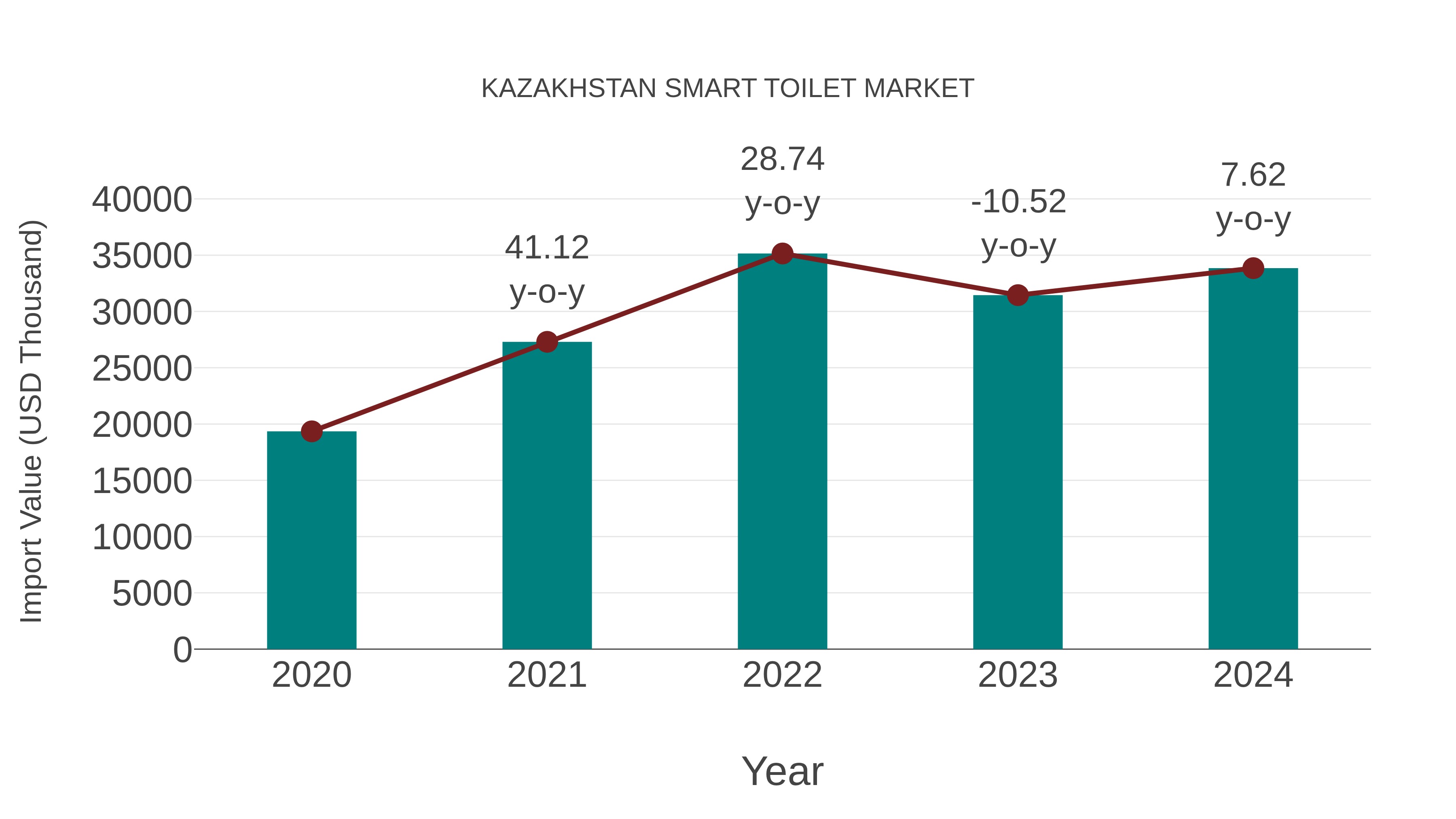  Kazakhstan Smart Toilet Market: Import Trend Analysis