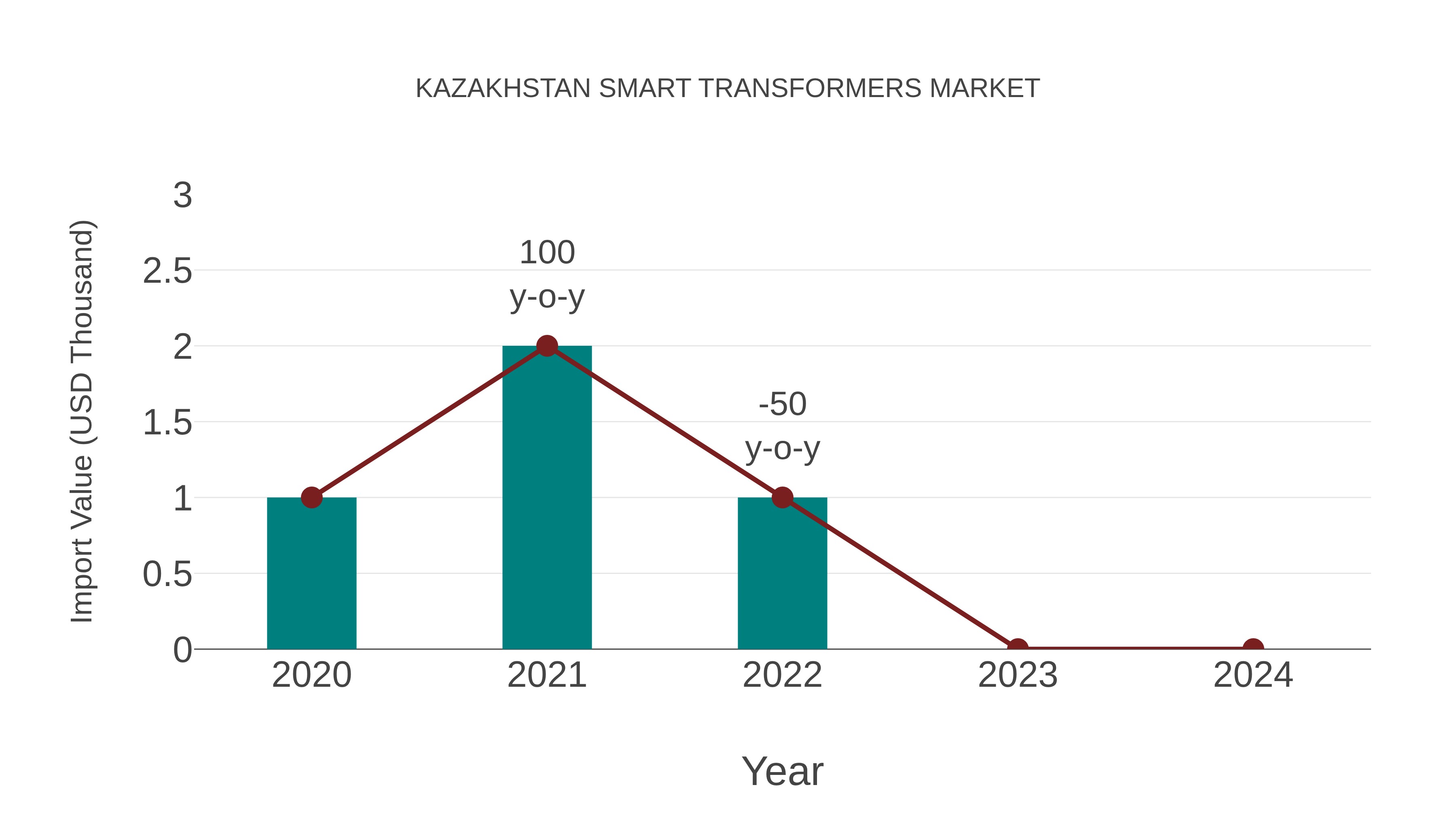  Kazakhstan Smart Transformers Market: Import Trend Analysis