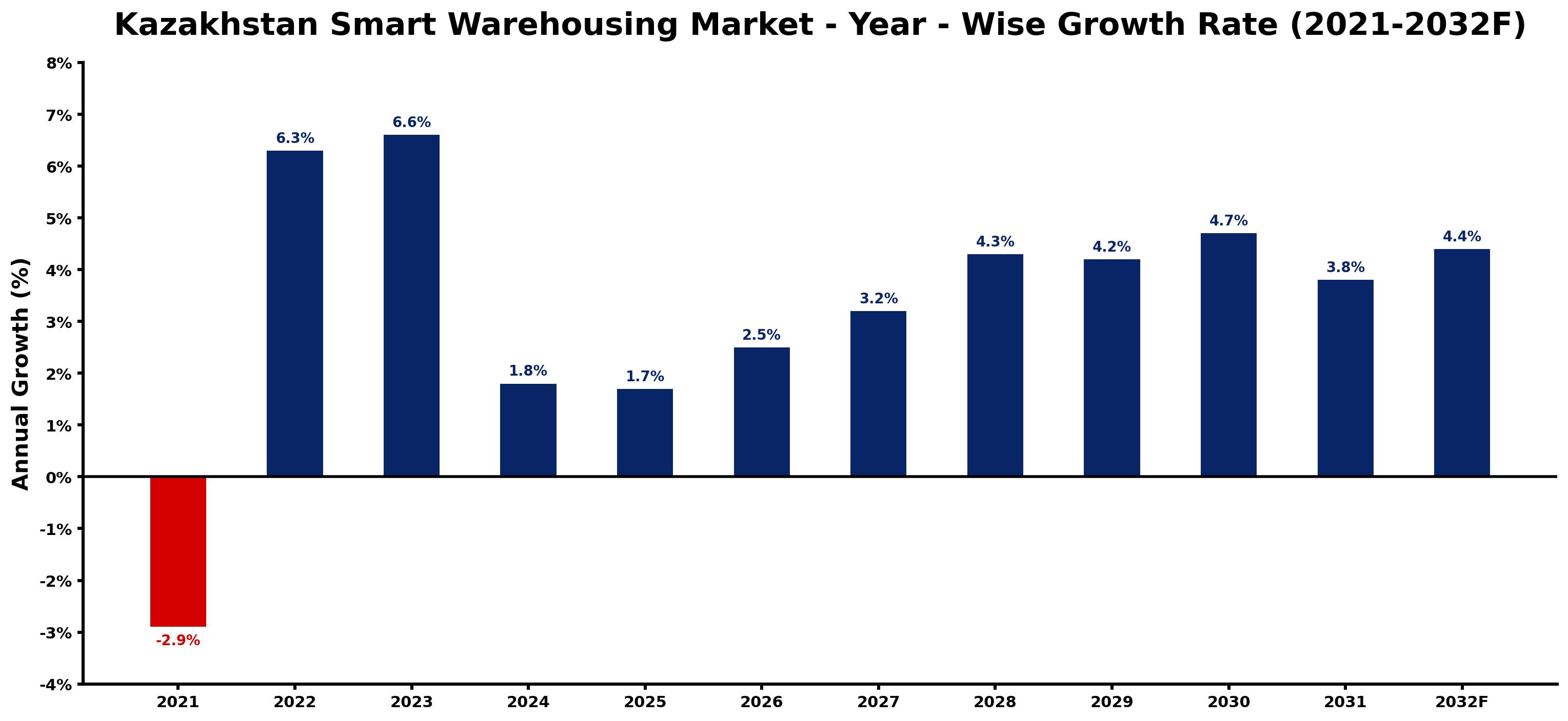 Kazakhstan Smart Warehousing Market Year-wise Growth Rate and Key Drivers