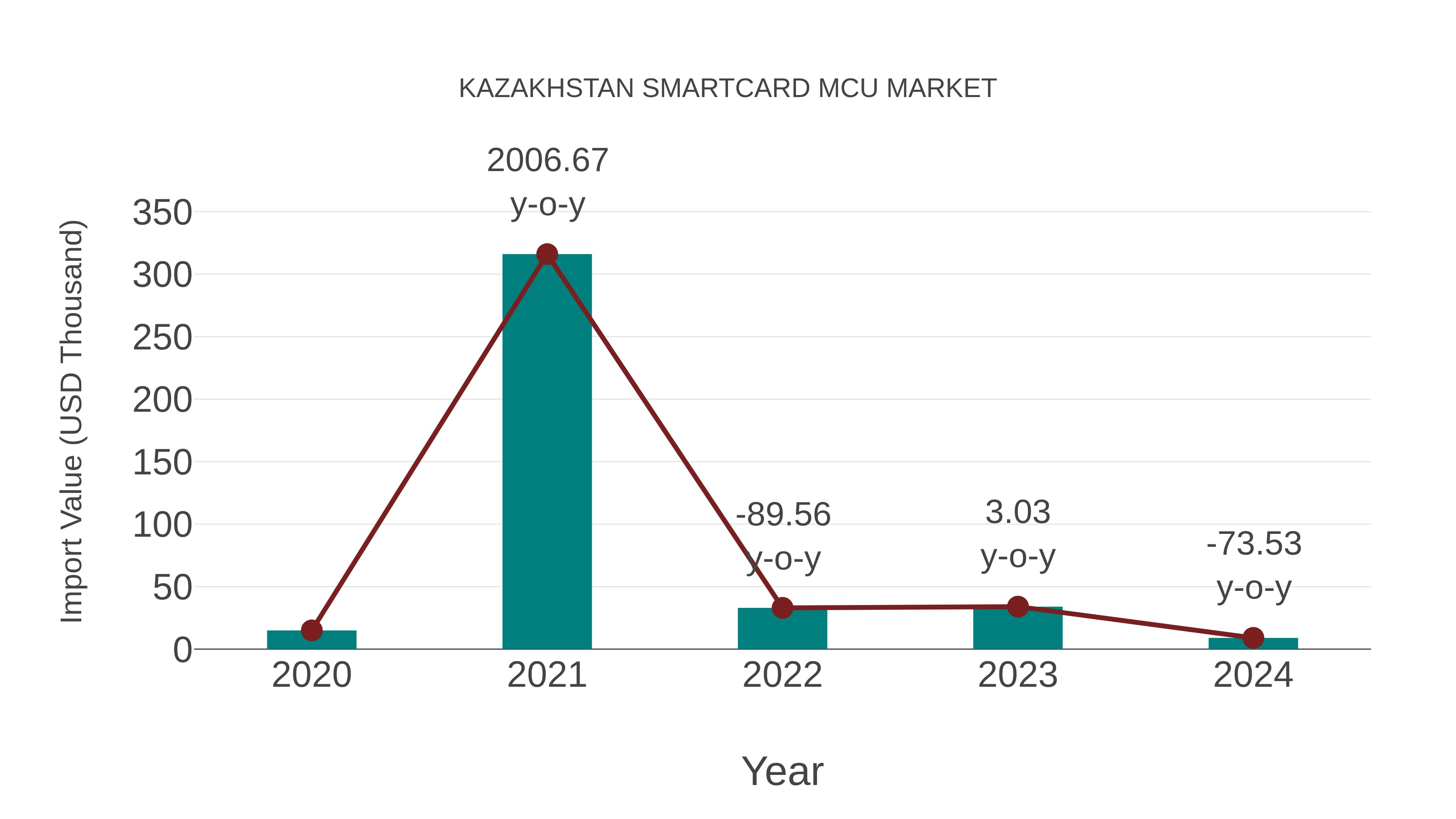  Kazakhstan Smartcard Mcu Market: Import Trend Analysis