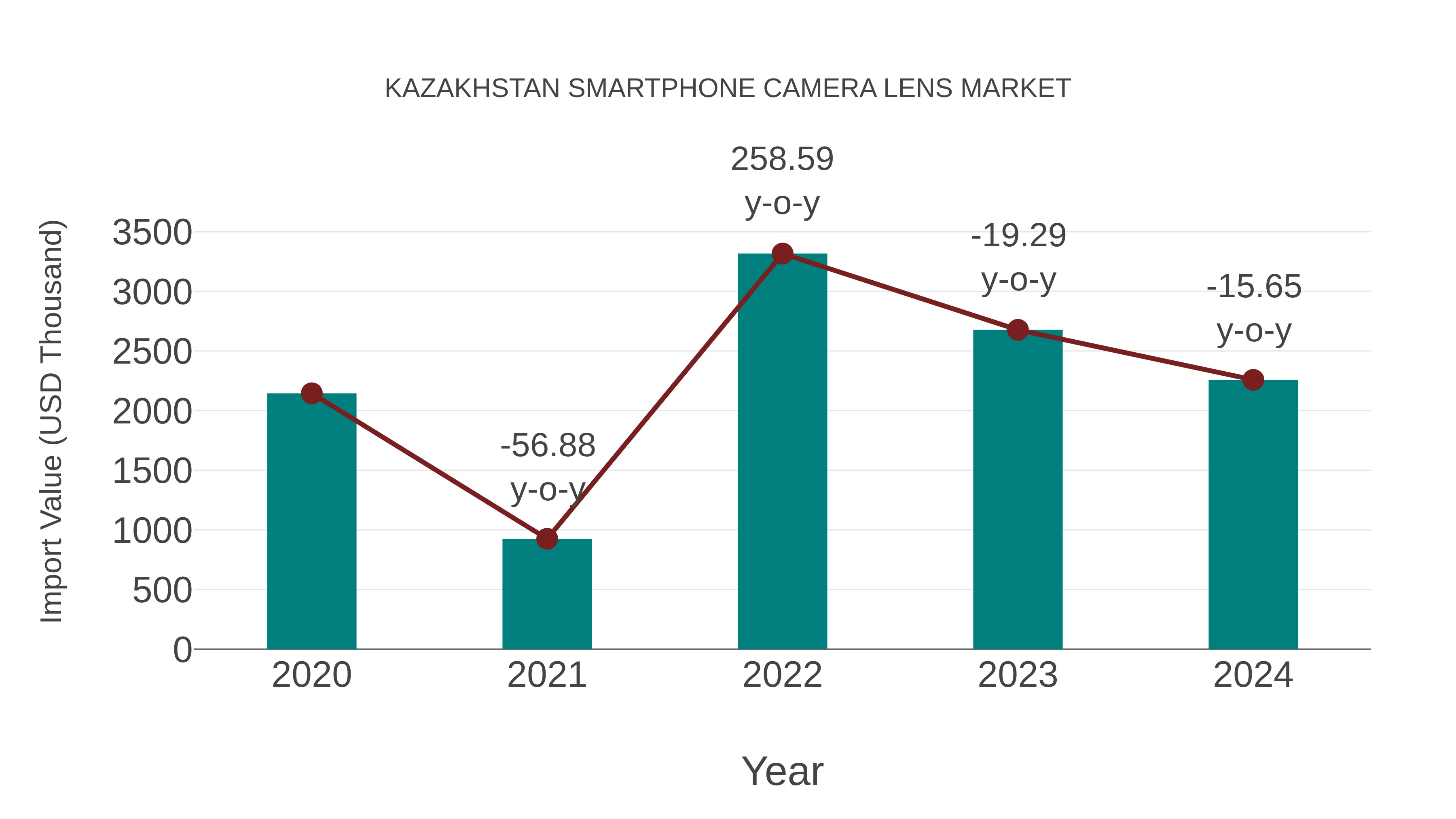 Kazakhstan Smartphone Camera Lens Market: Import Trend Analysis