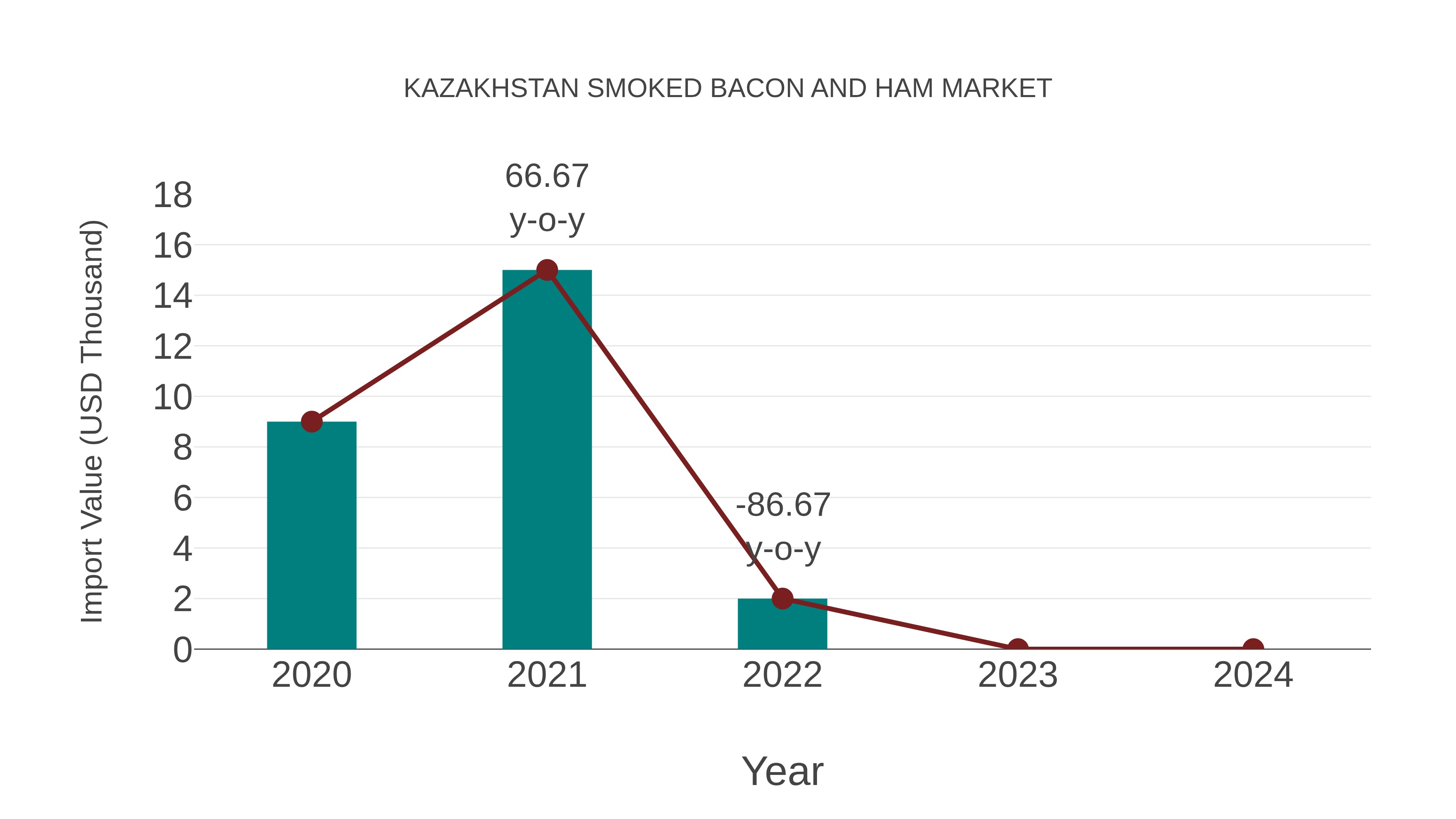  Kazakhstan Smoked Bacon and Ham Market: Import Trend Analysis