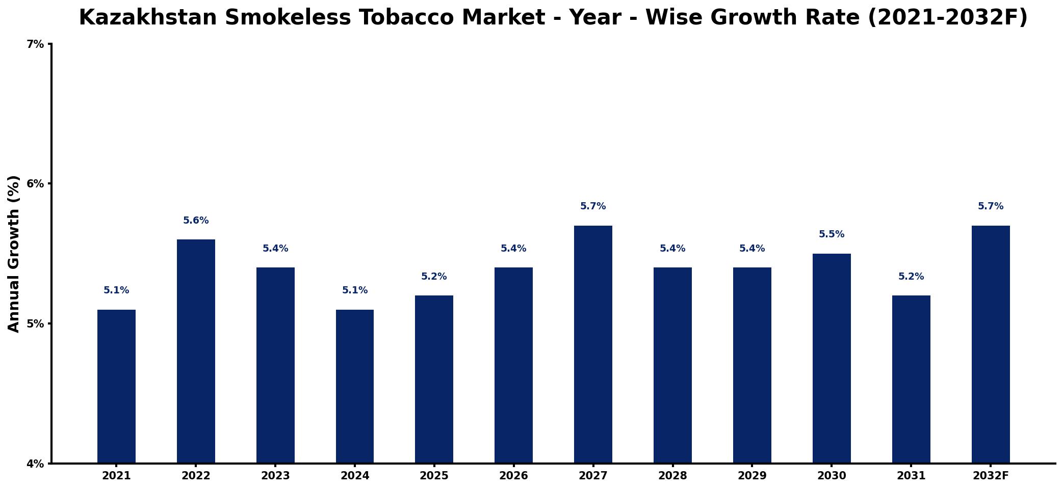 Kazakhstan Smokeless Tobacco Market Year-wise Growth Rate and Key Drivers