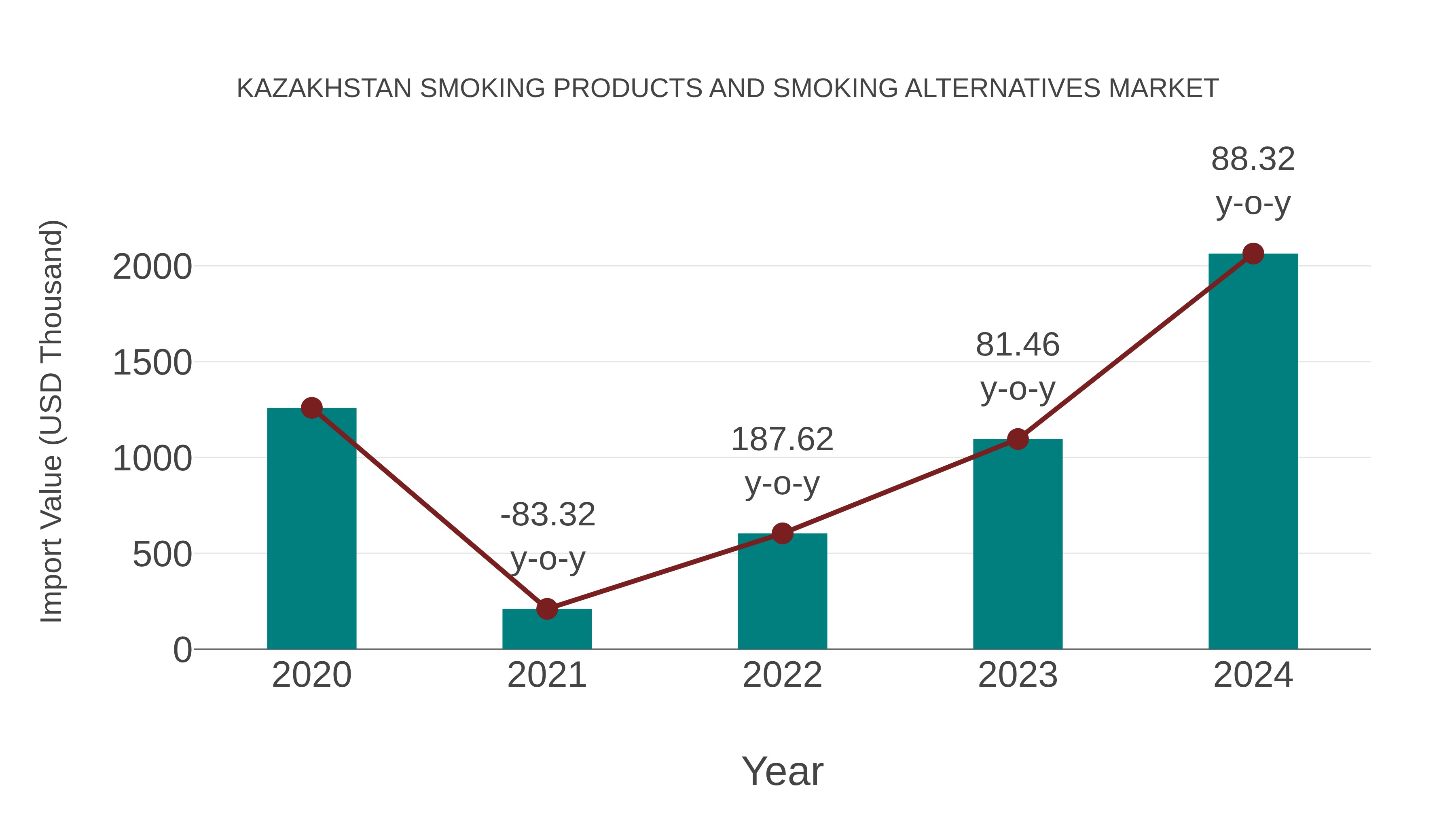 Kazakhstan Smoking Products and Smoking Alternatives Market: Import Trend Analysis