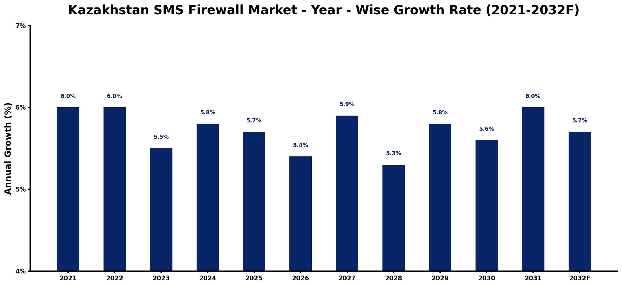 Kazakhstan SMS Firewall Market Year-wise Growth Rate and Key Drivers