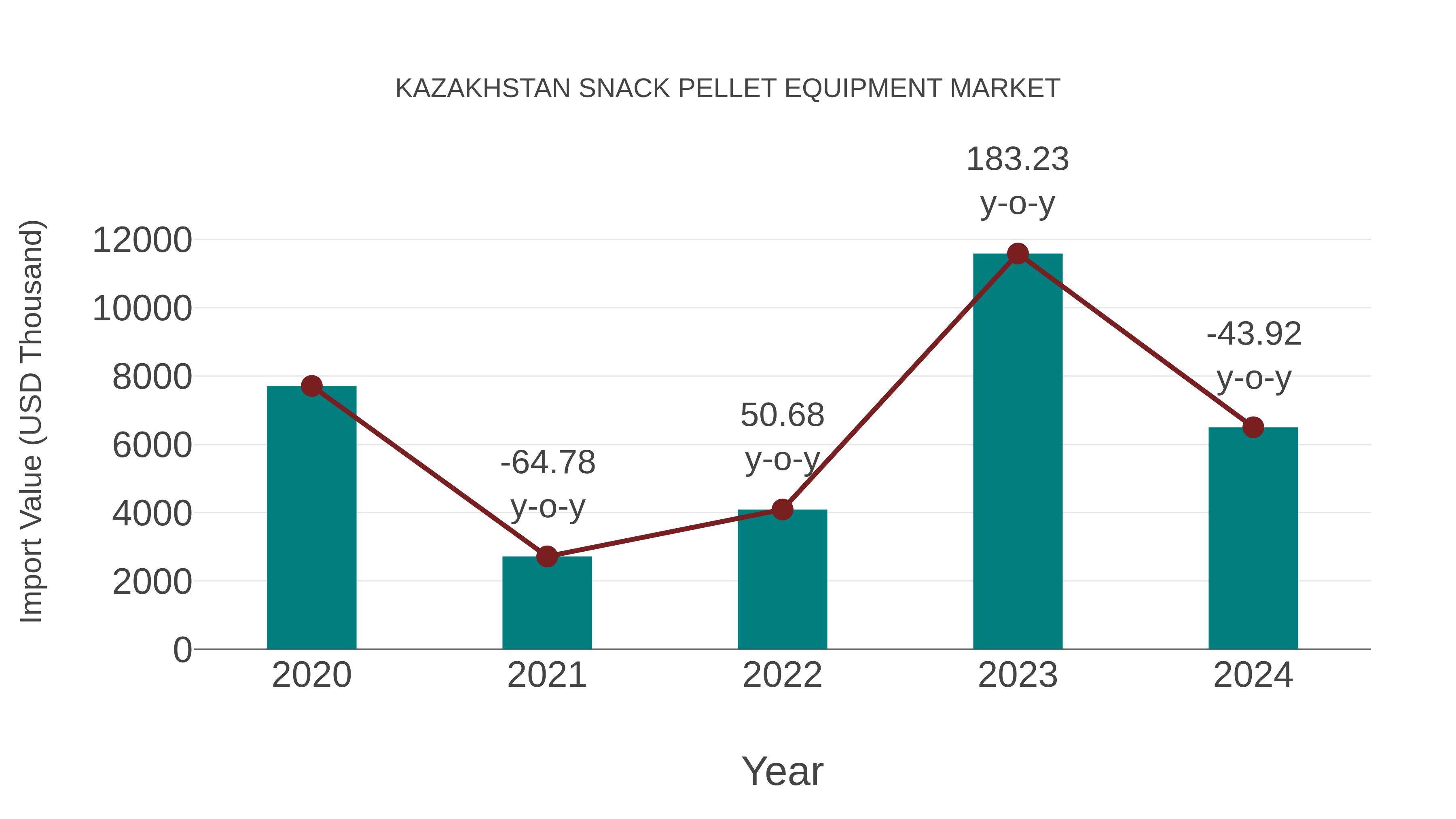  Kazakhstan Snack Pellet Equipment Market: Import Trend Analysis