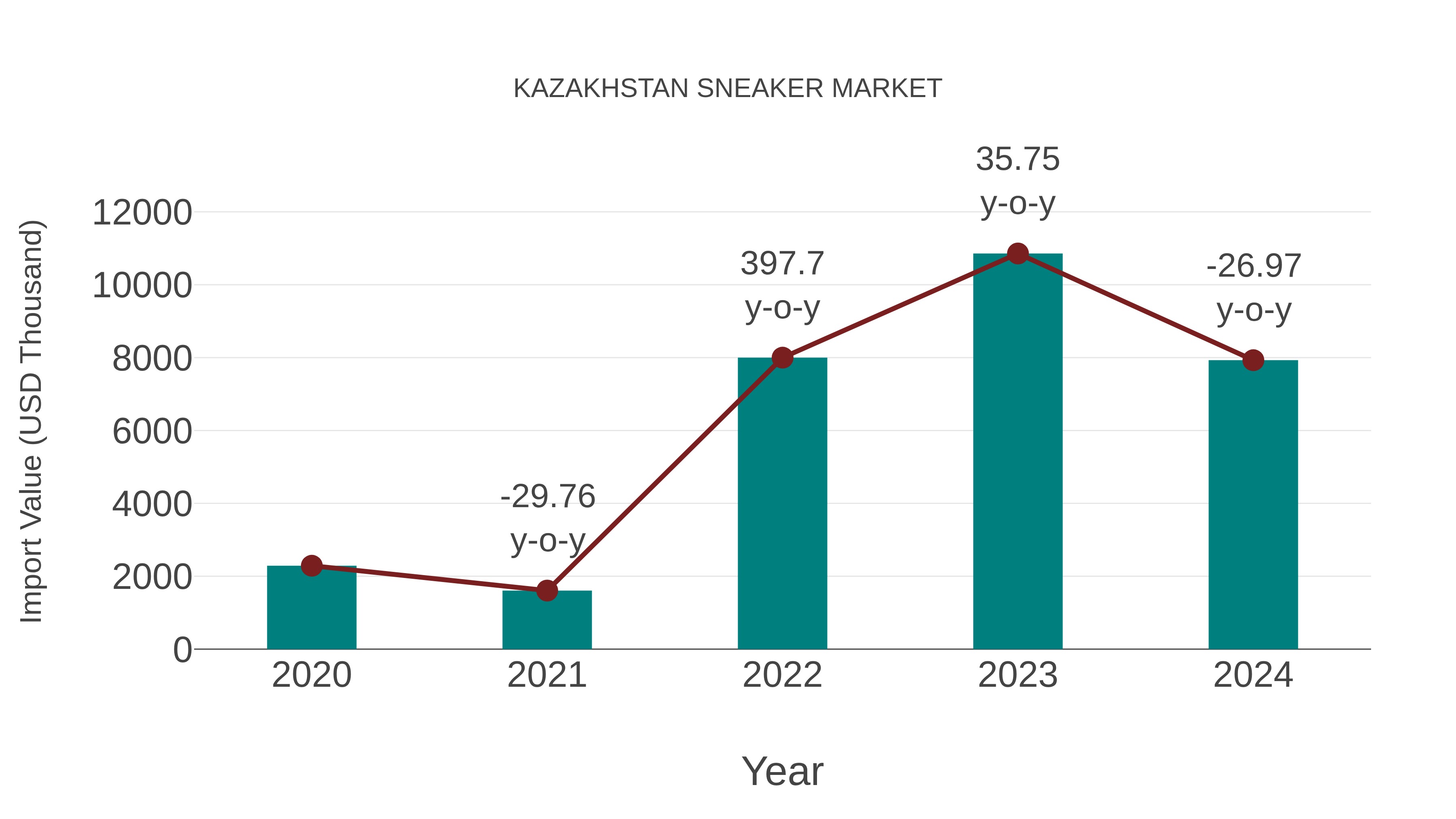  Kazakhstan Sneaker Market: Import Trend Analysis