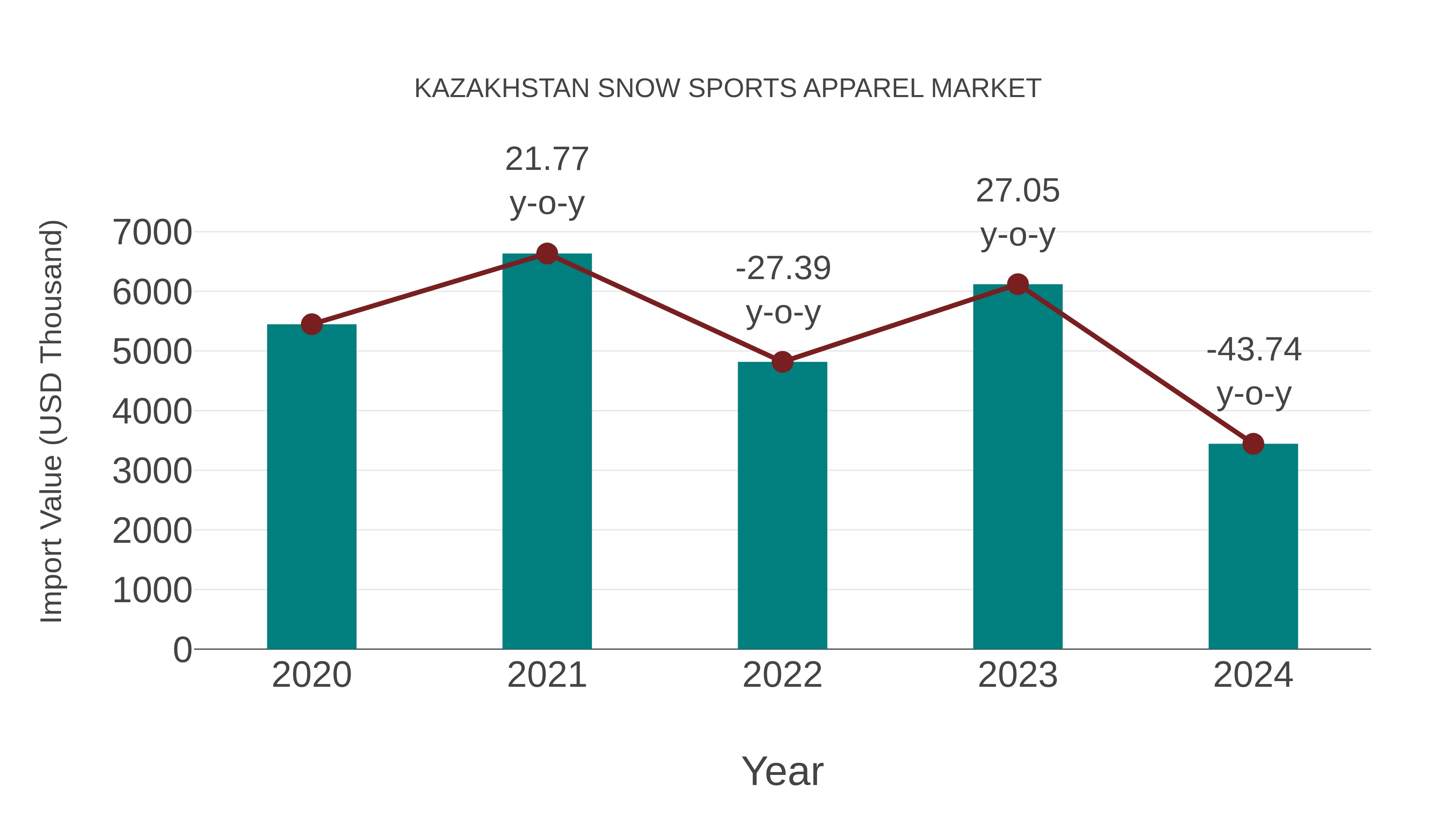 Kazakhstan Snow Sports Apparel Market: Import Trend Analysis