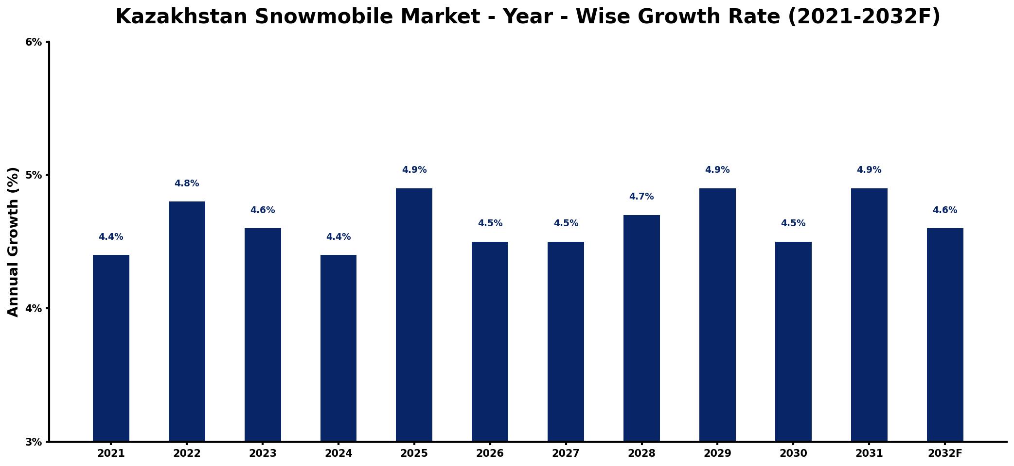 Kazakhstan Snowmobile Market Year-wise Growth Rate and Key Drivers