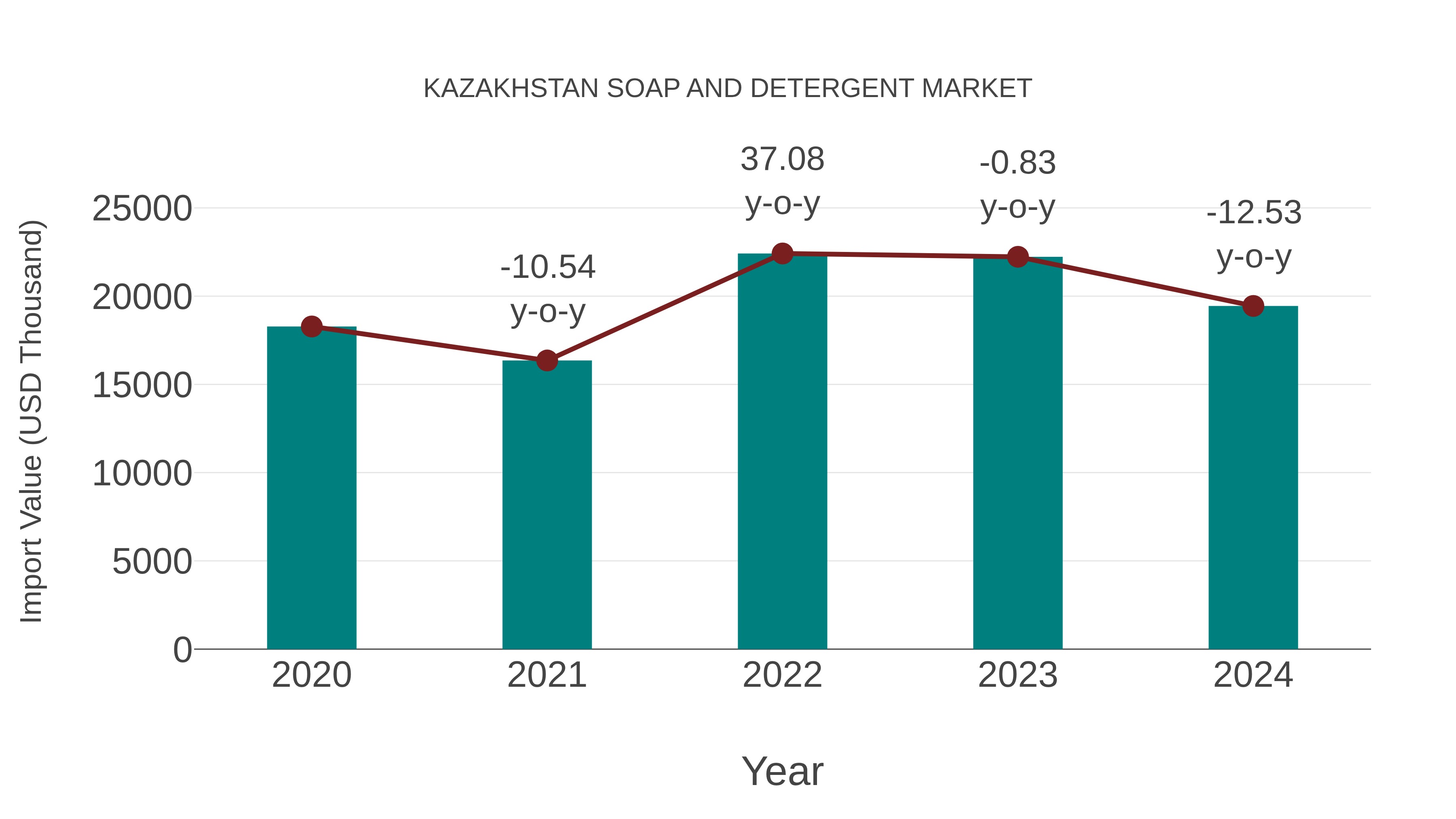  Kazakhstan Soap and Detergent Market: Import Trend Analysis