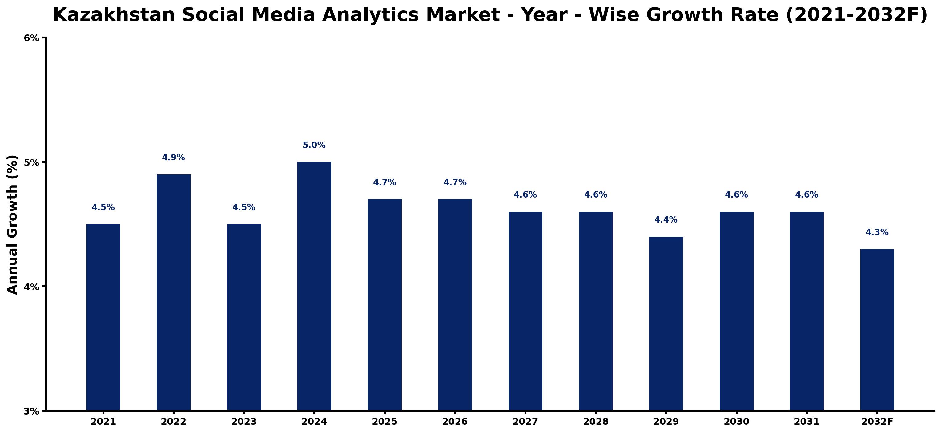 Kazakhstan Social Media Analytics Market Year-wise Growth Rate and Key Drivers
