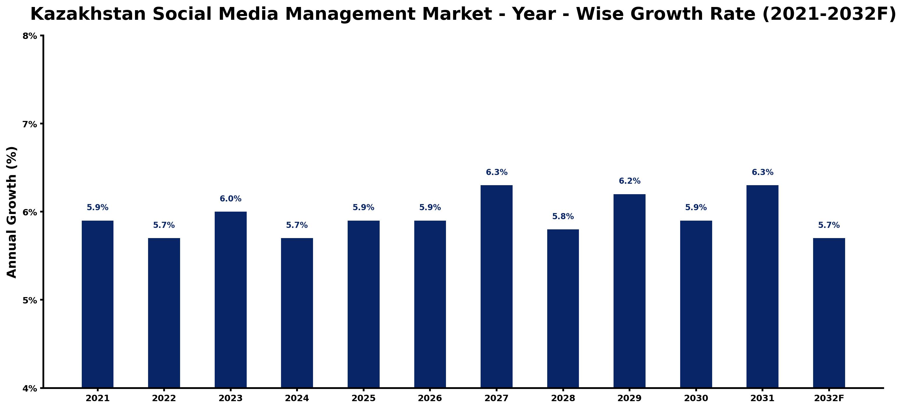 Kazakhstan Social Media Management Market Year-wise Growth Rate and Key Drivers