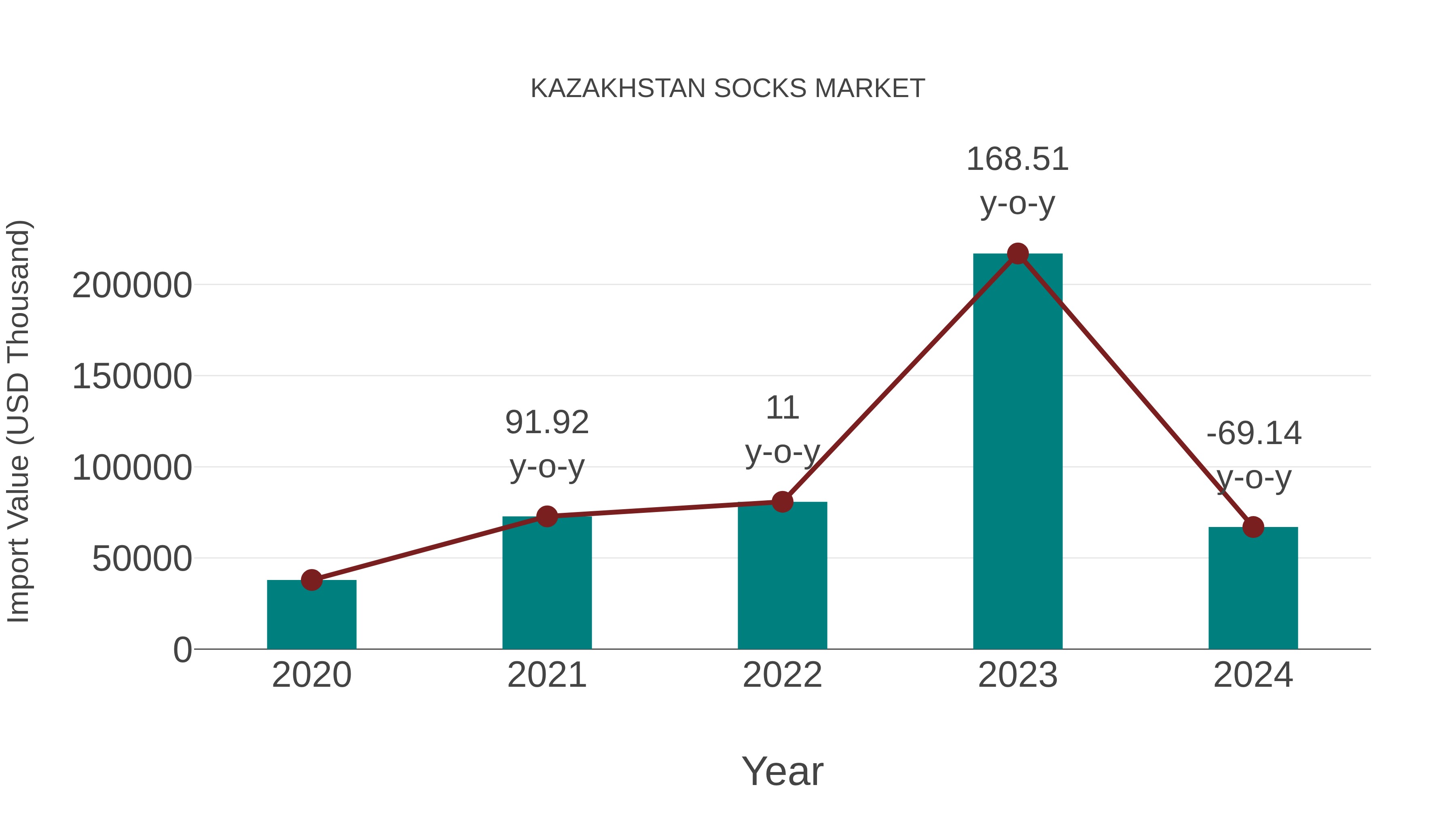  Kazakhstan Socks Market: Import Trend Analysis