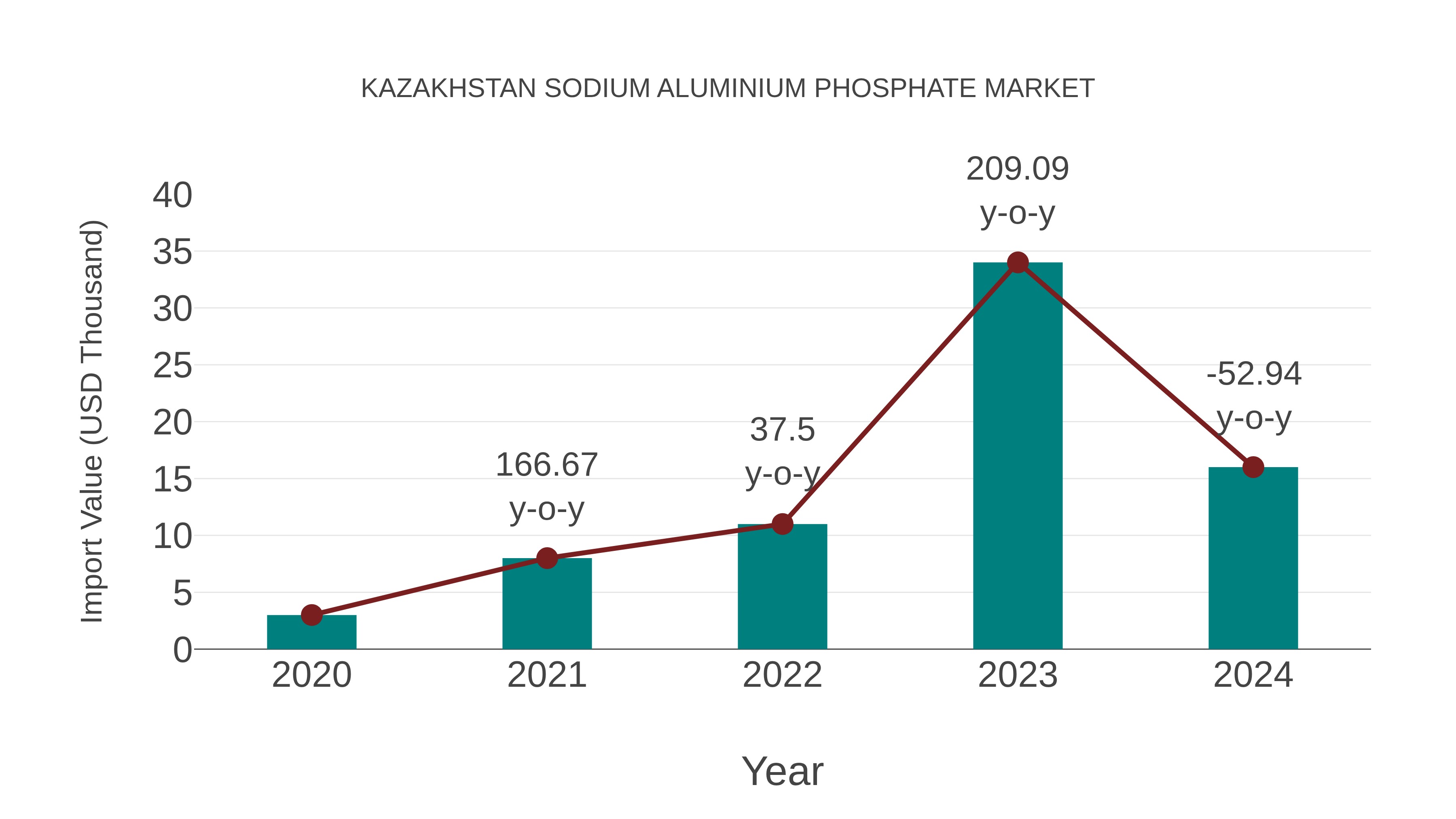  Kazakhstan Sodium Aluminium Phosphate Market: Import Trend Analysis