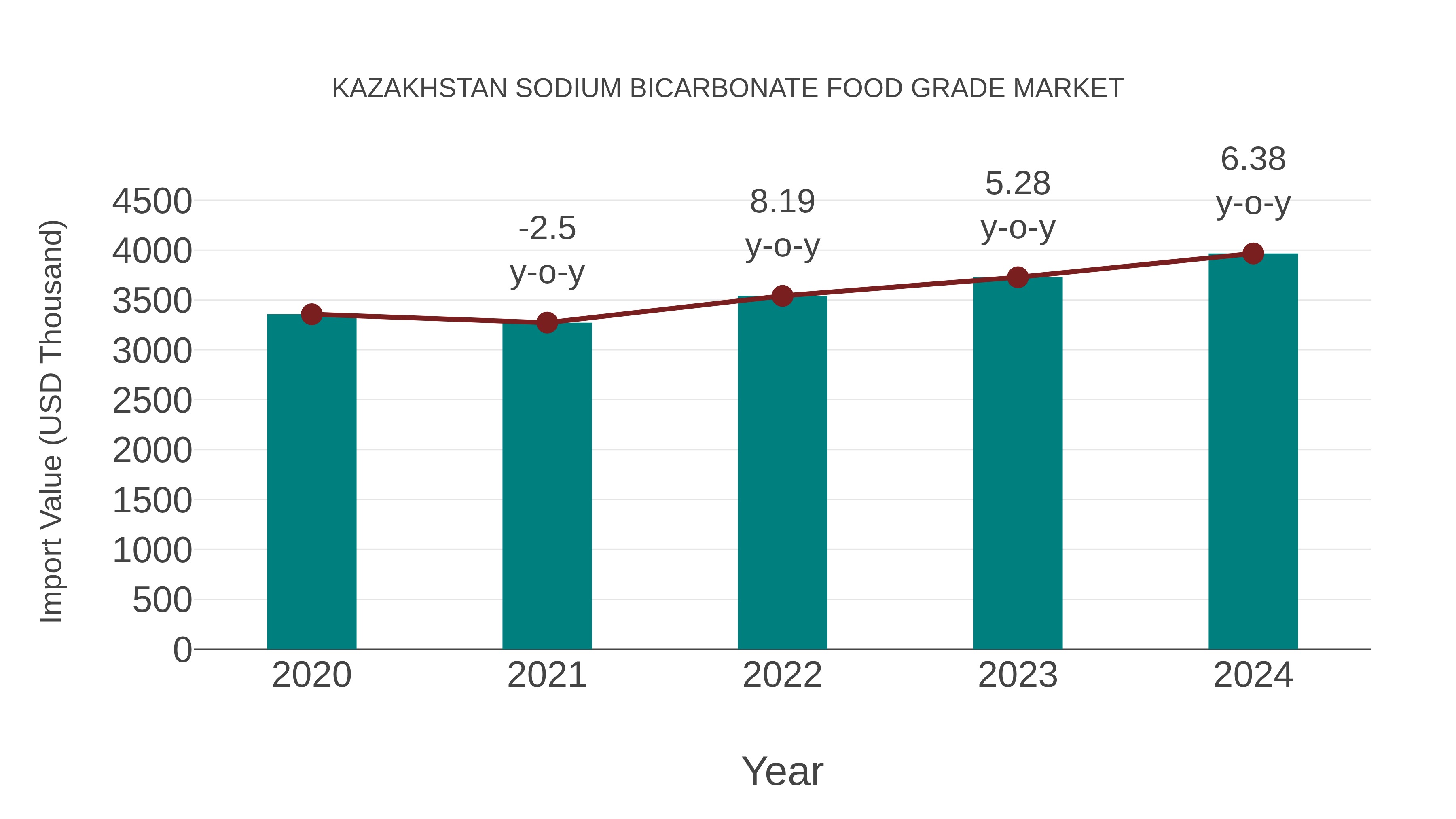 Kazakhstan Sodium Bicarbonate Food Grade Market: Import Trend Analysis