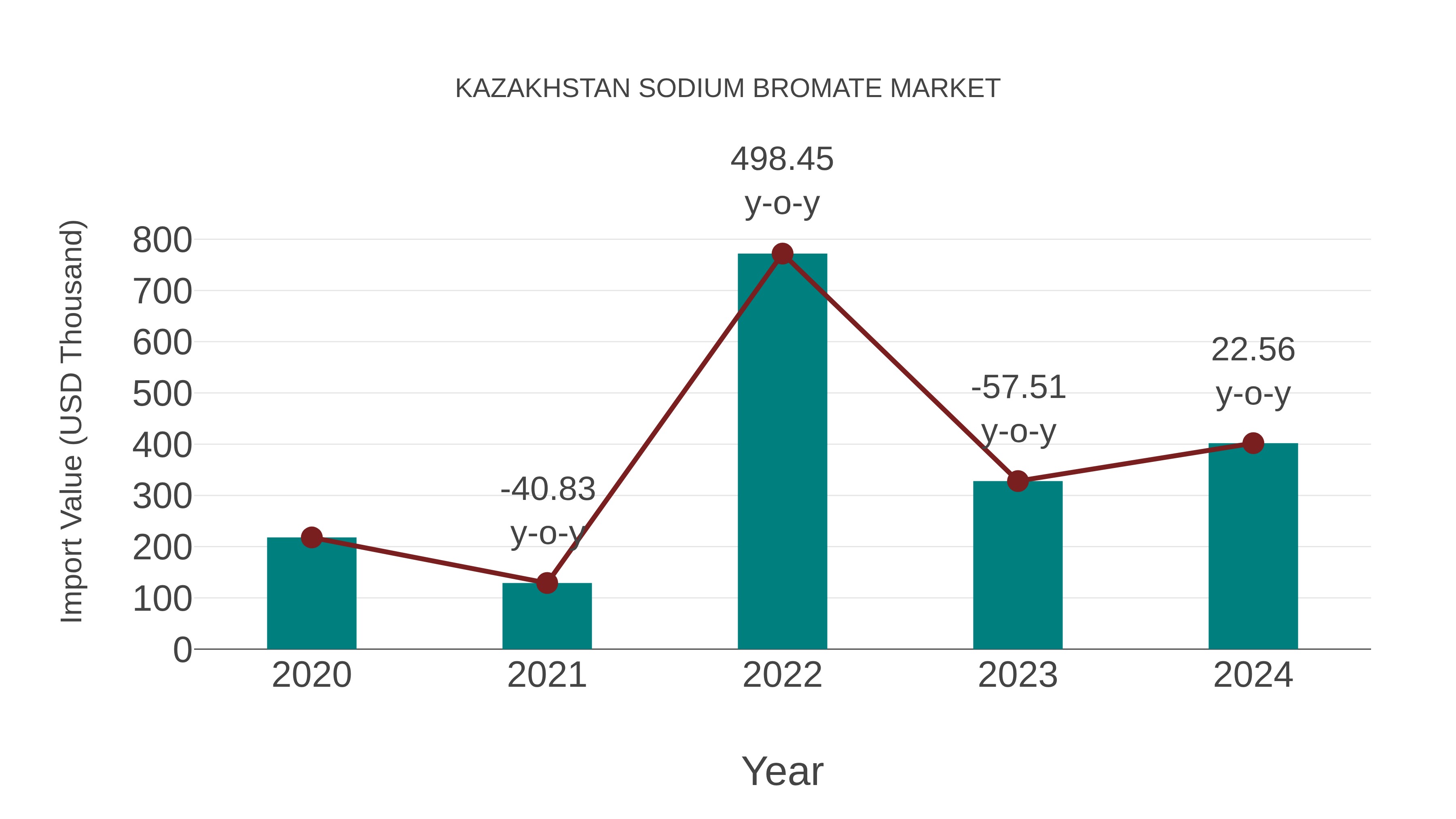  Kazakhstan Sodium Bromate Market: Import Trend Analysis