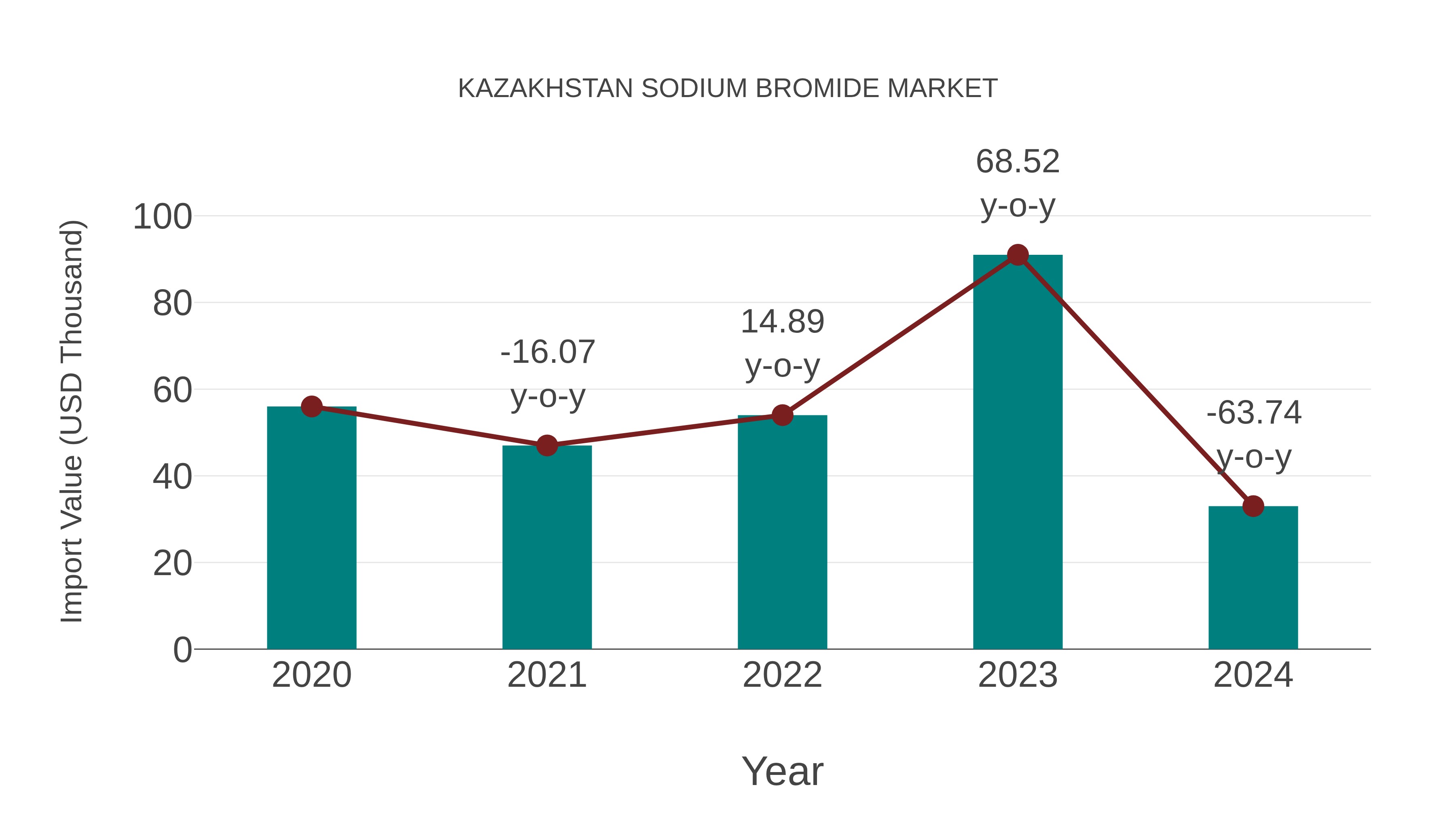  Kazakhstan Sodium Bromide Market: Import Trend Analysis