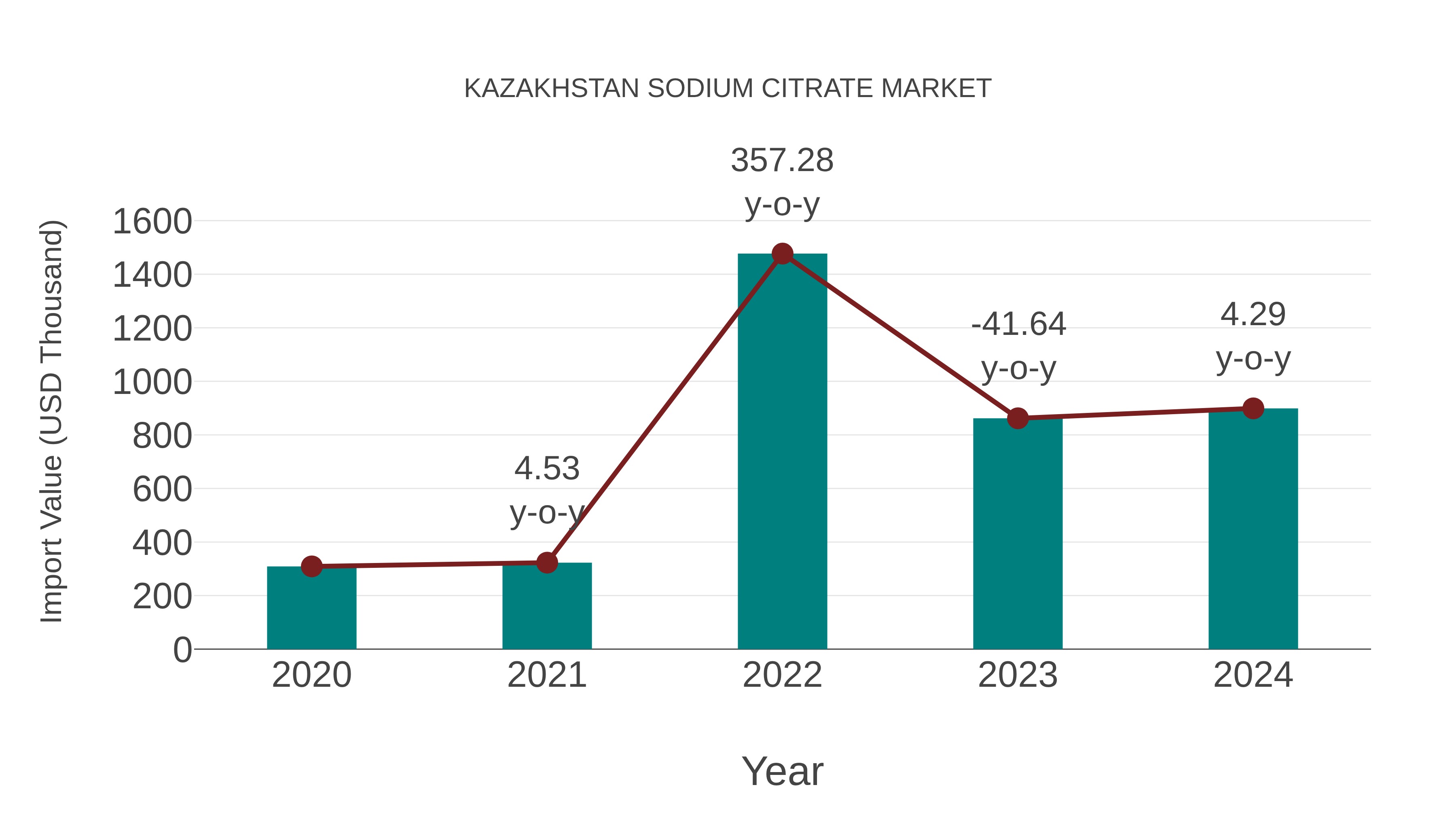 Kazakhstan Sodium Citrate Market: Import Trend Analysis