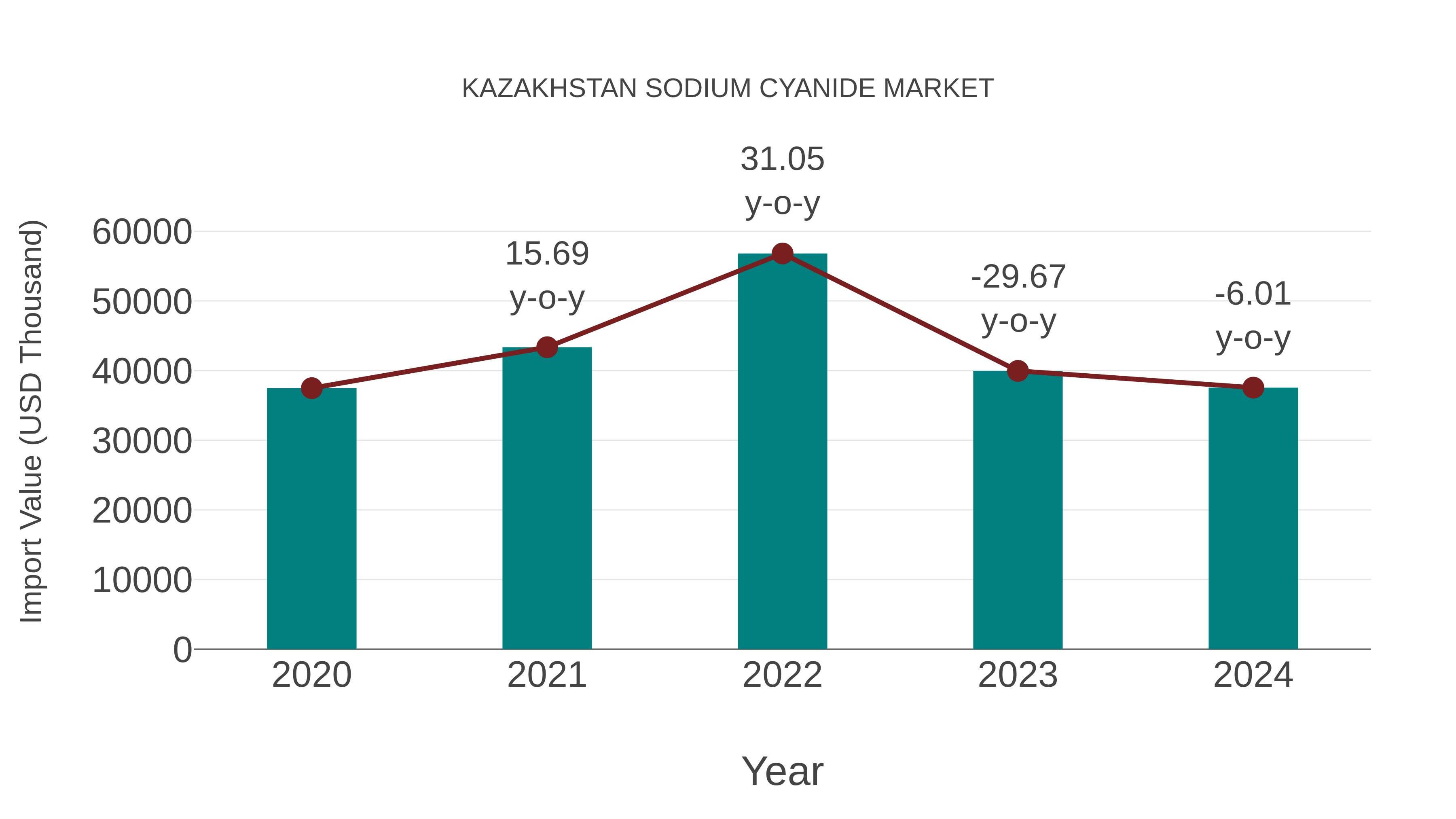  Kazakhstan Sodium Cyanide Market: Import Trend Analysis