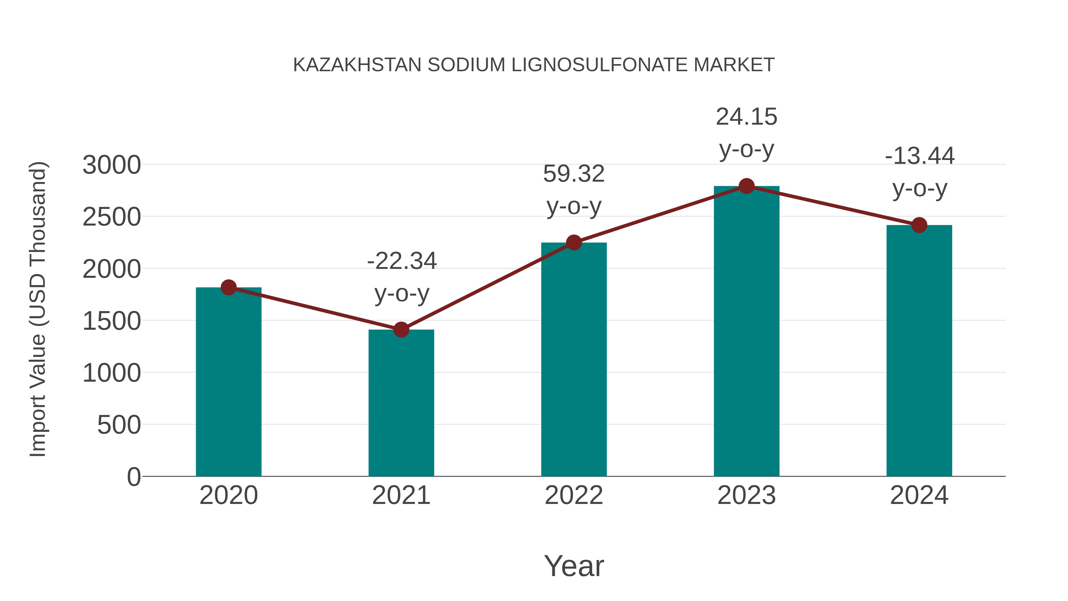  Kazakhstan Sodium Lignosulfonate Market: Import Trend Analysis