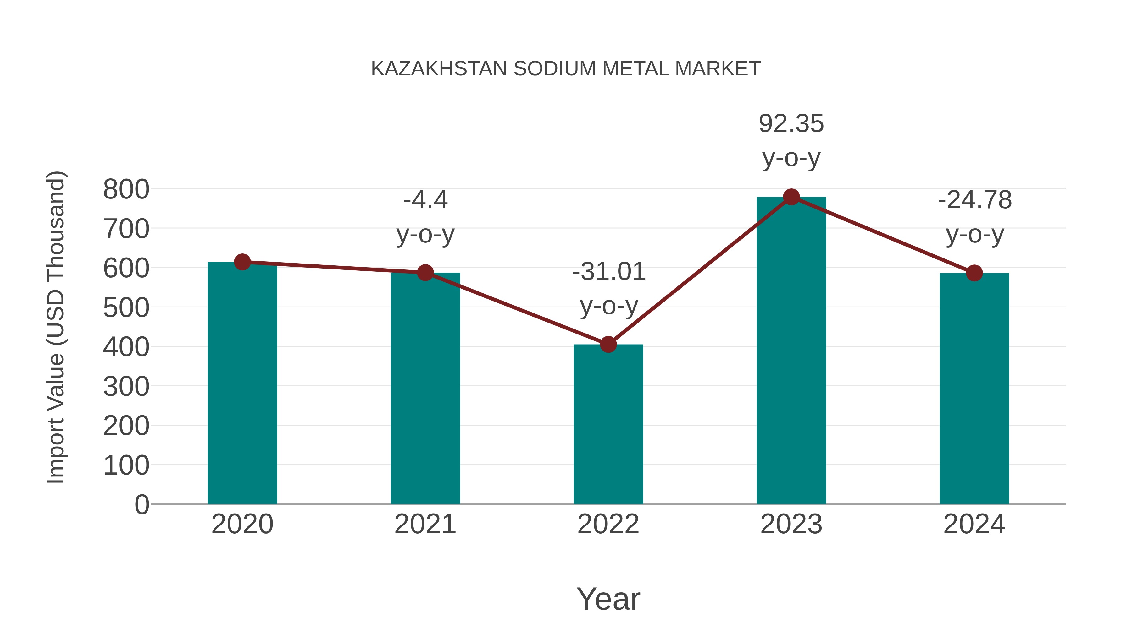  Kazakhstan Sodium Metal Market: Import Trend Analysis