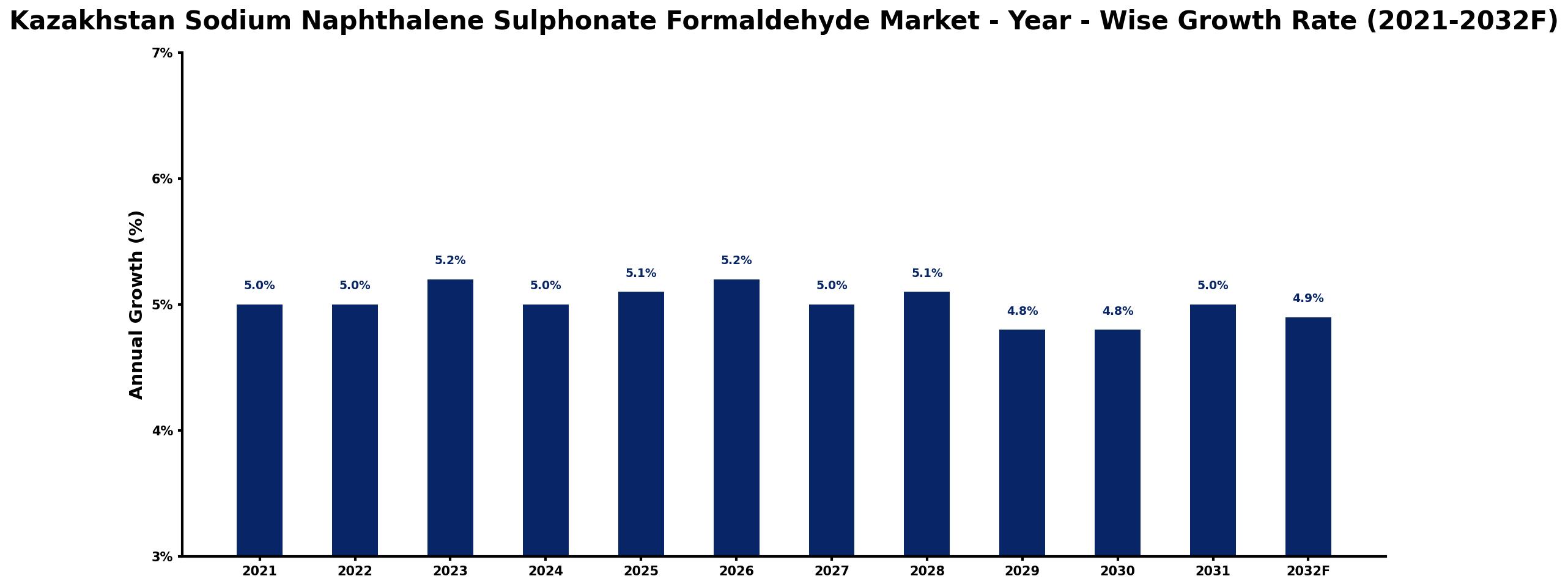 Kazakhstan Sodium Naphthalene Sulphonate Formaldehyde Market Year-wise Growth Rate and Key Drivers