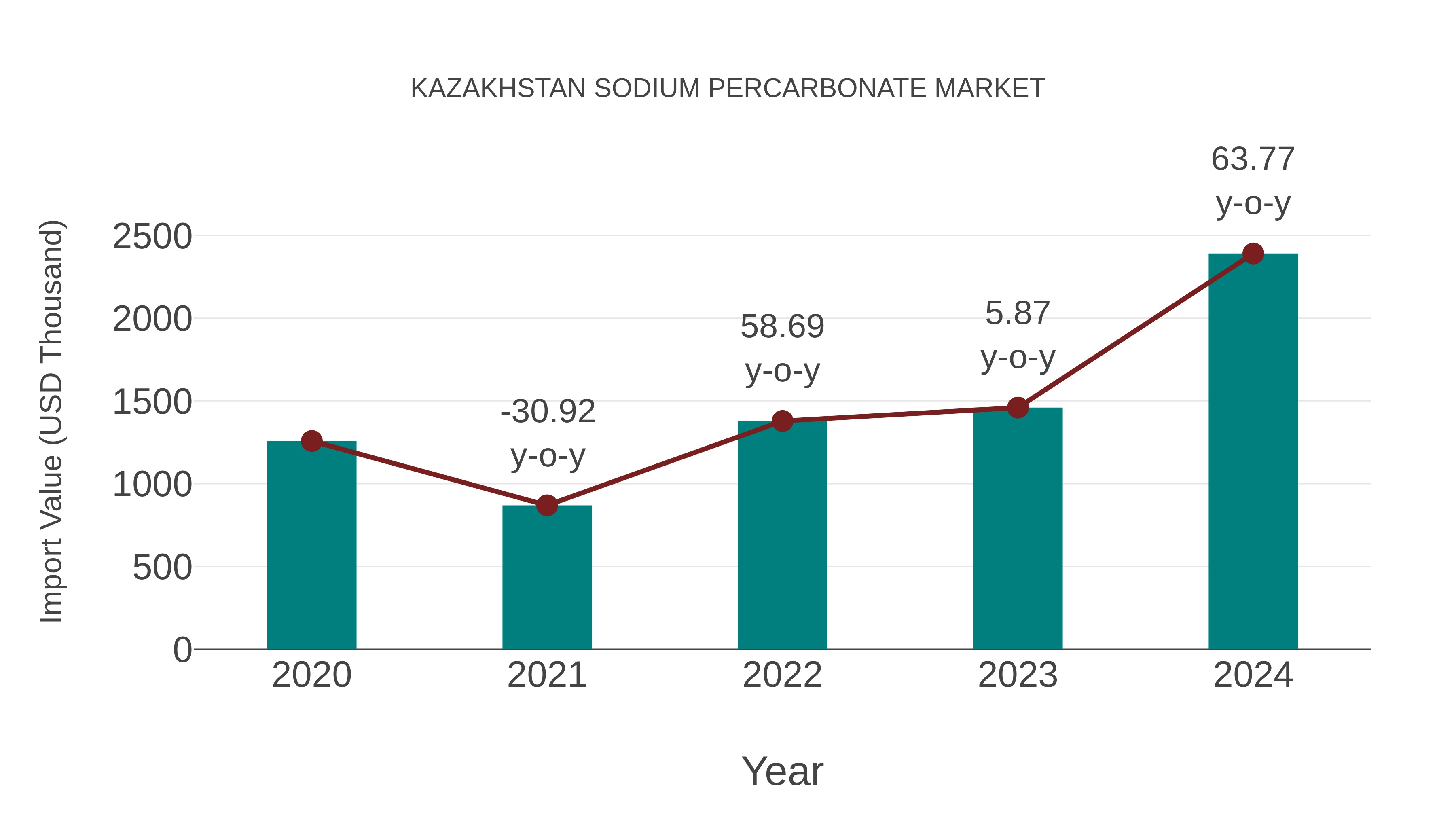 Kazakhstan Sodium Percarbonate Market: Import Trend Analysis
