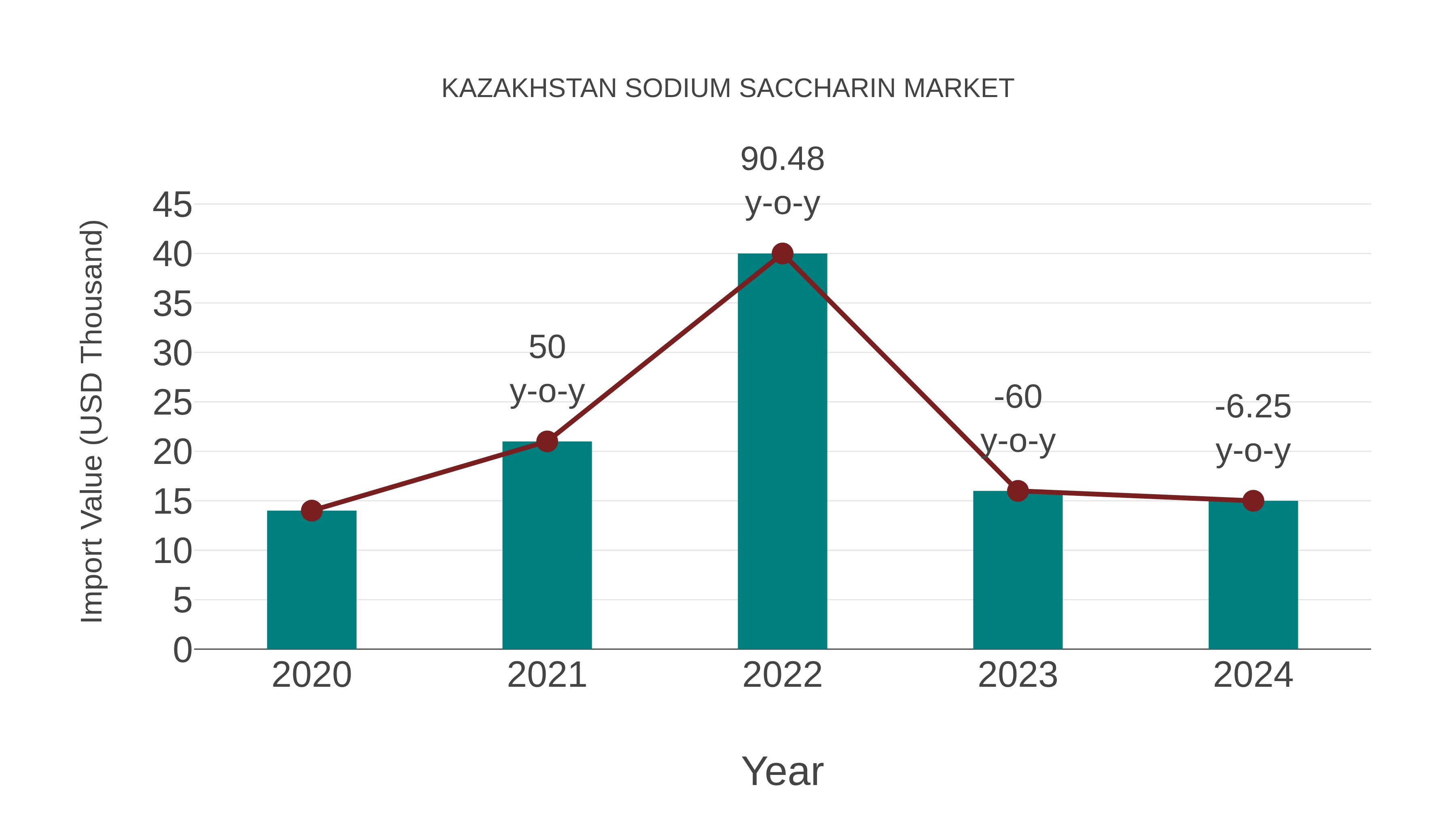 Kazakhstan Sodium Saccharin Market: Import Trend Analysis