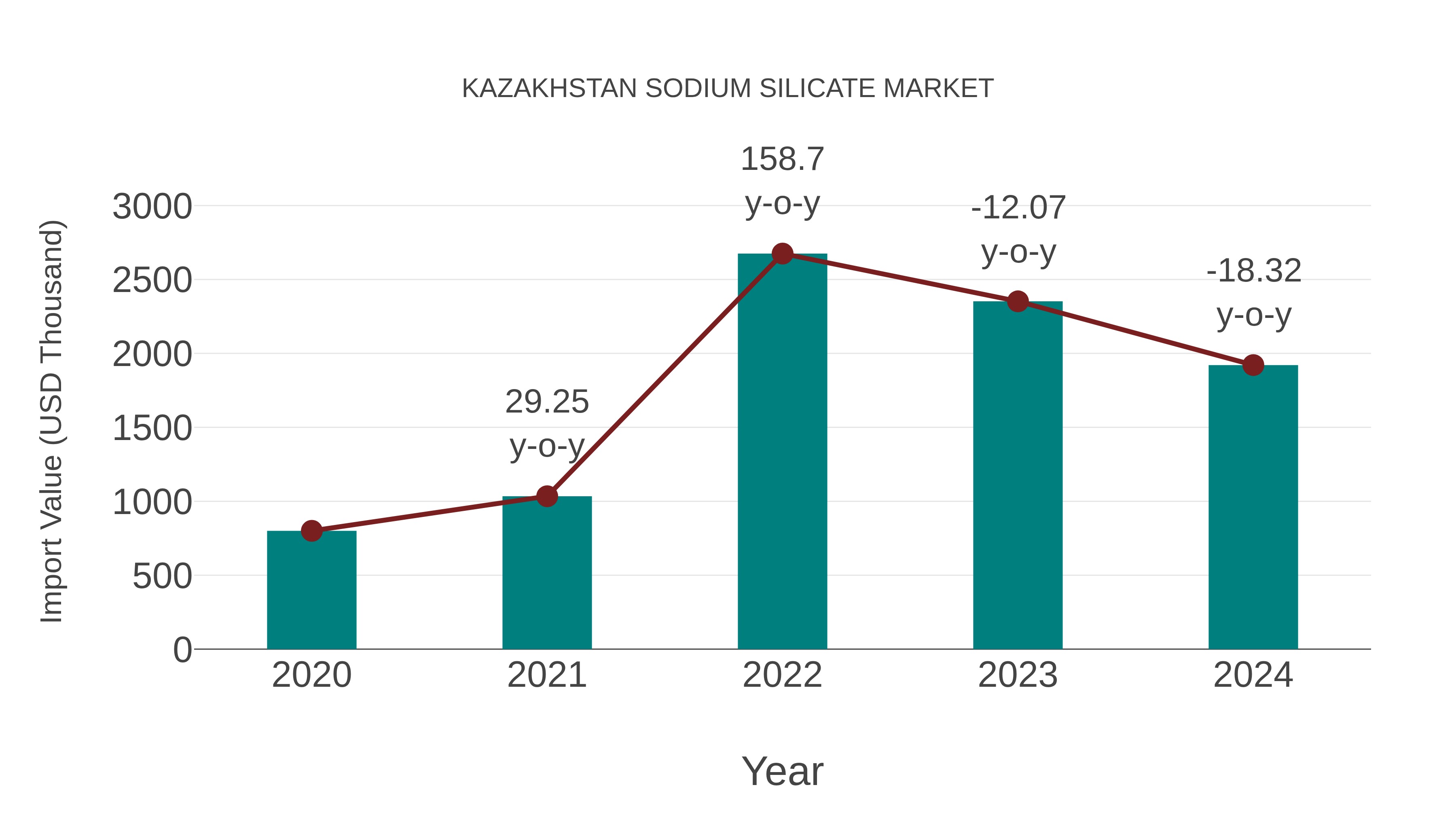  Kazakhstan Sodium Silicate Market: Import Trend Analysis