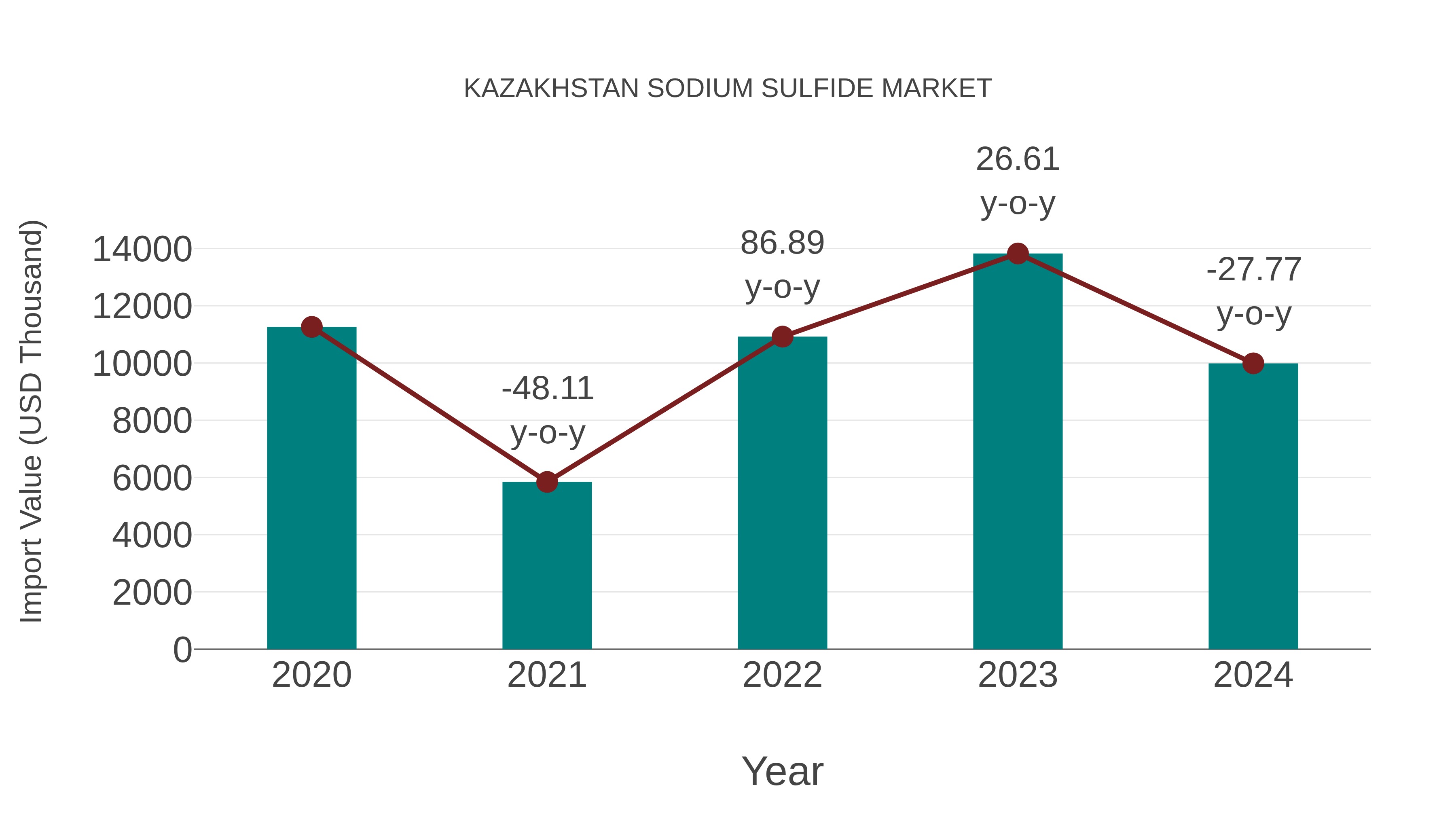 Kazakhstan Sodium Sulfide Market: Import Trend Analysis
