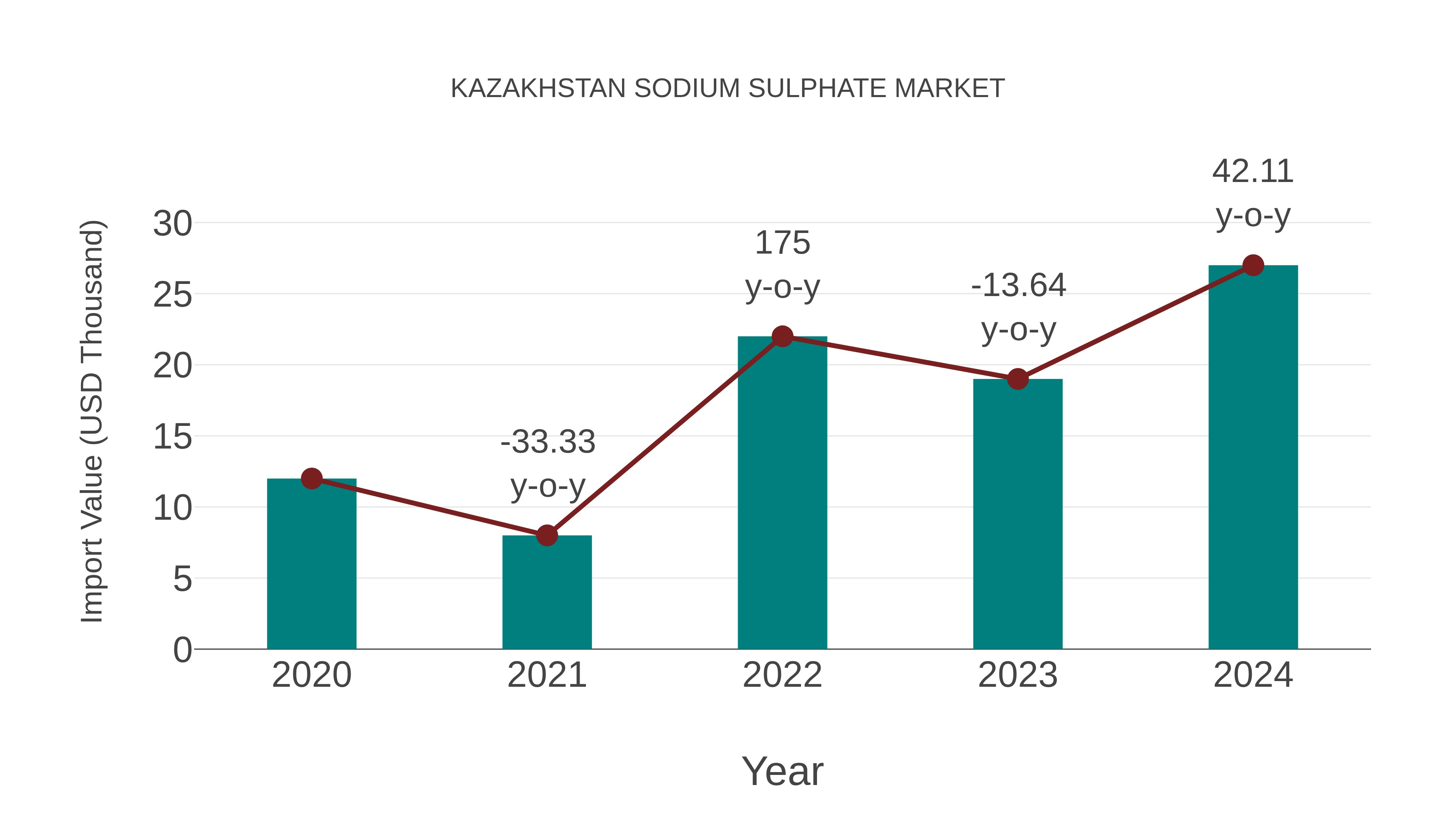  Kazakhstan Sodium Sulphate Market: Import Trend Analysis