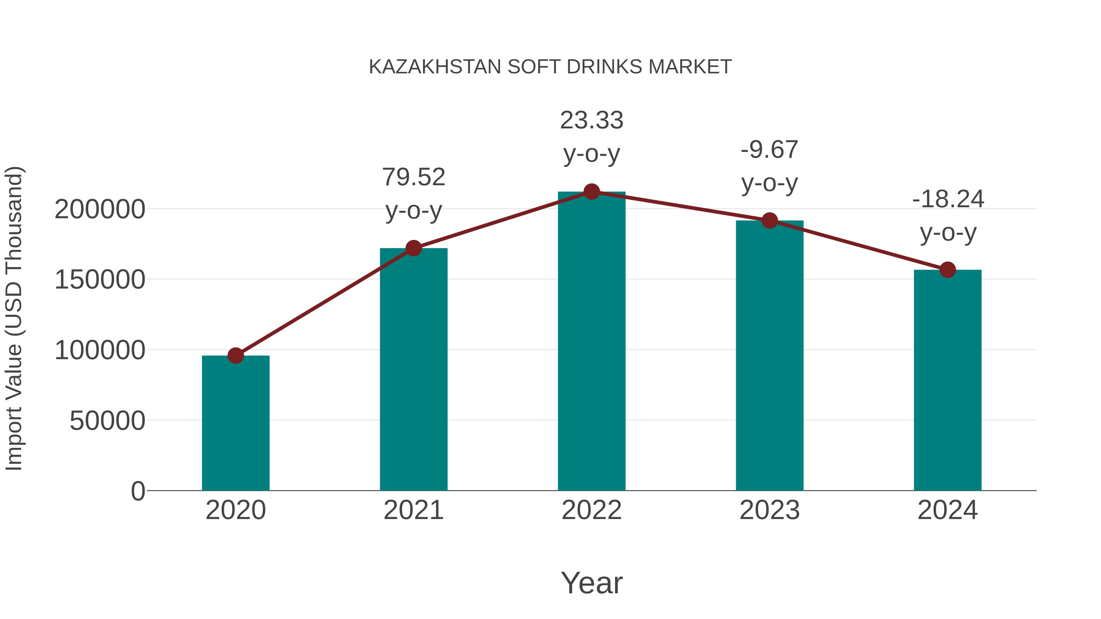  Kazakhstan Soft Drinks Market: Import Trend Analysis