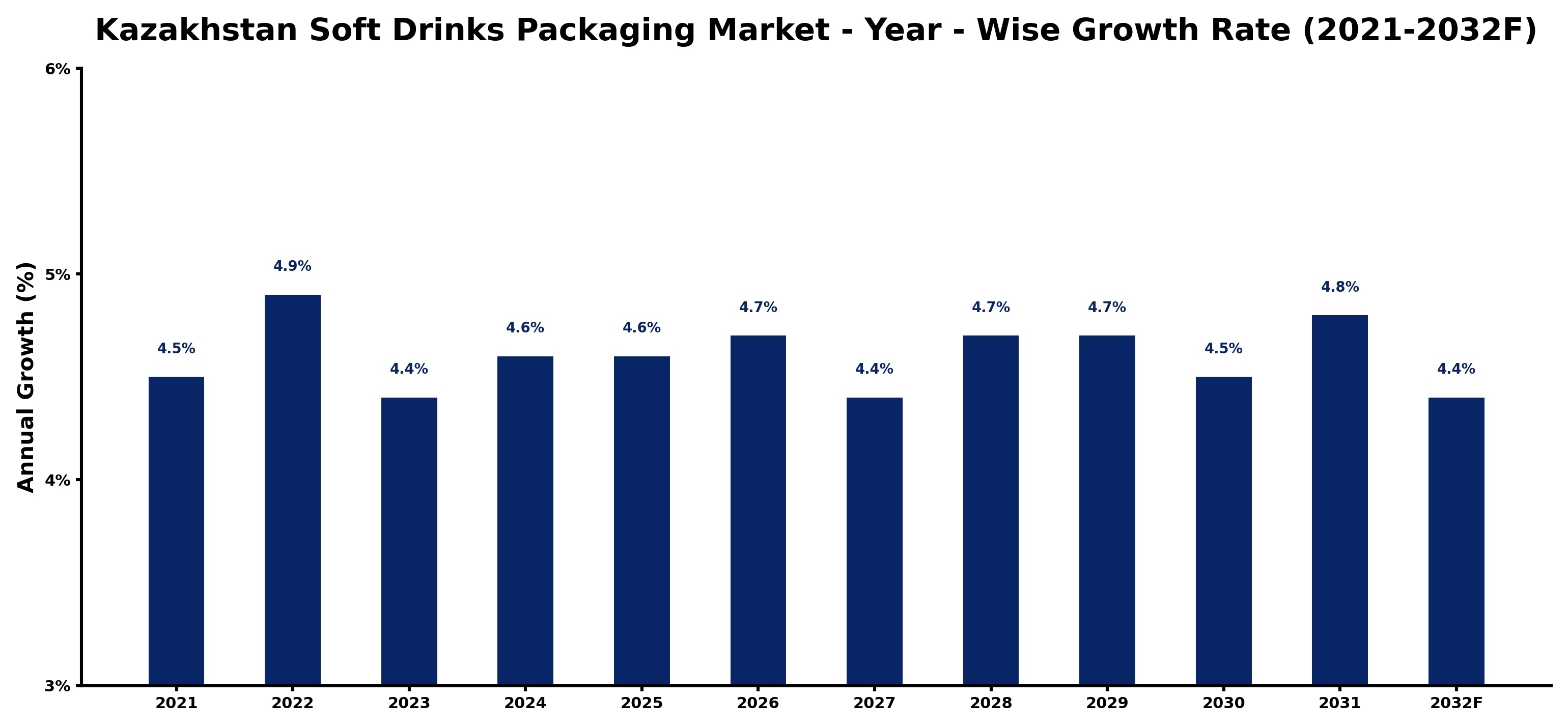 Kazakhstan Soft Drinks Packaging Market Year-wise Growth Rate and Key Drivers