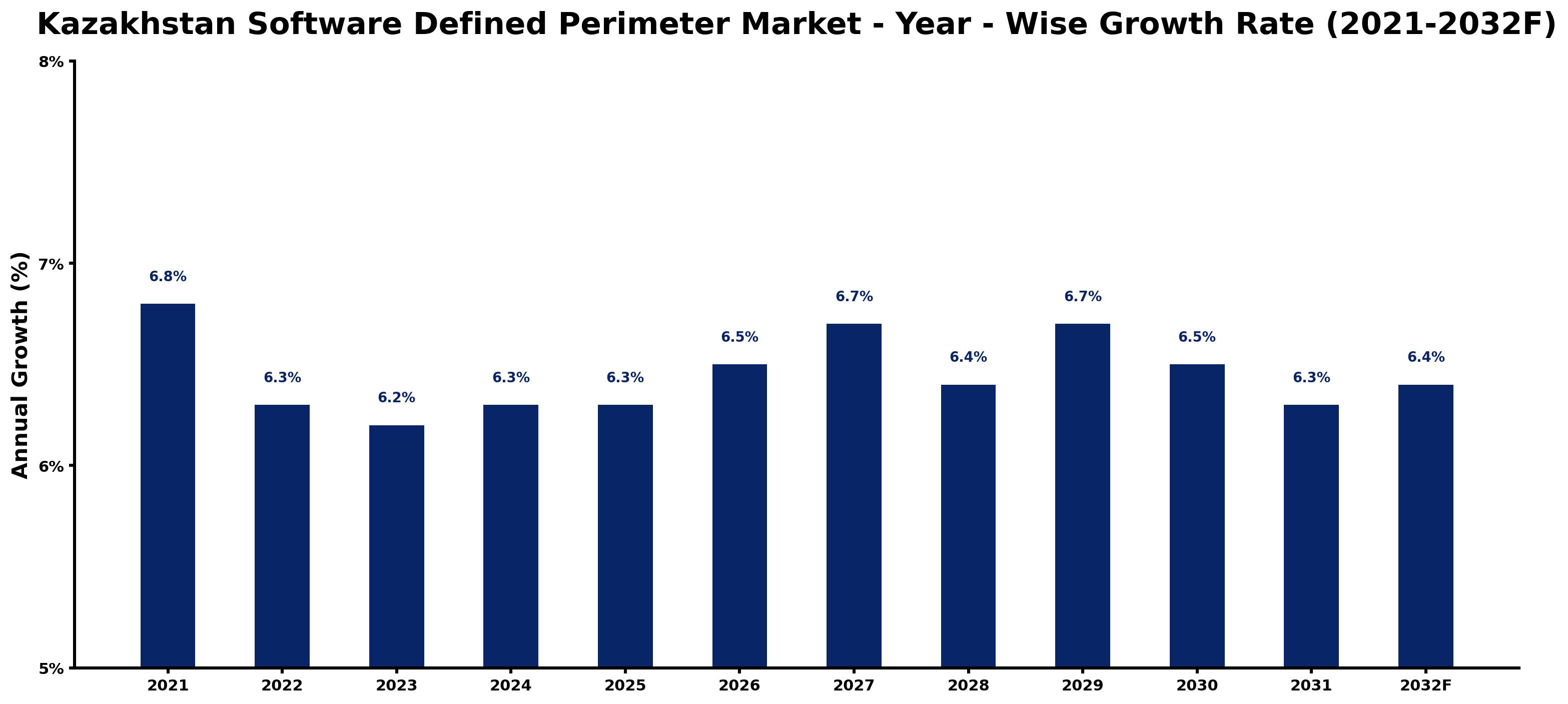 Kazakhstan Software Defined Perimeter Market Year-wise Growth Rate and Key Drivers