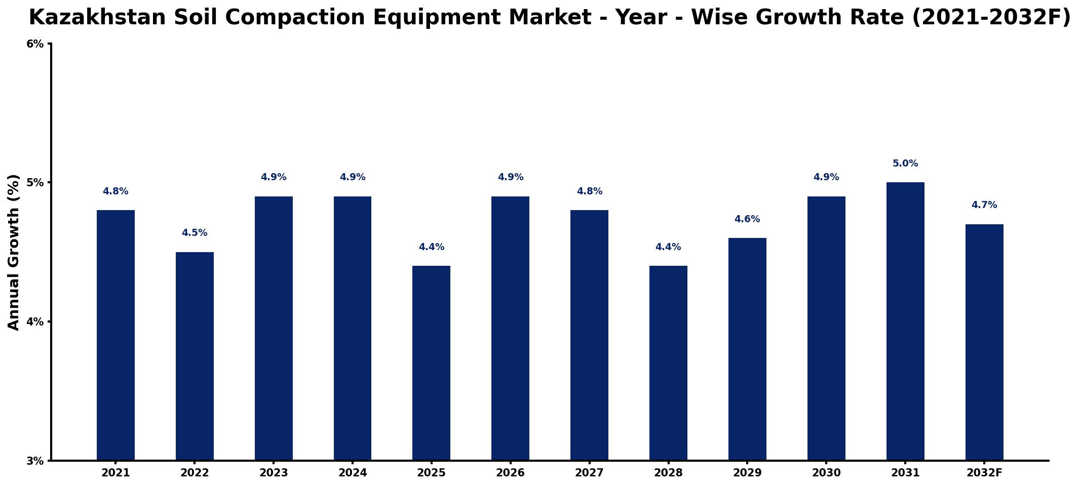 Kazakhstan Soil Compaction Equipment Market Year-wise Growth Rate and Key Drivers