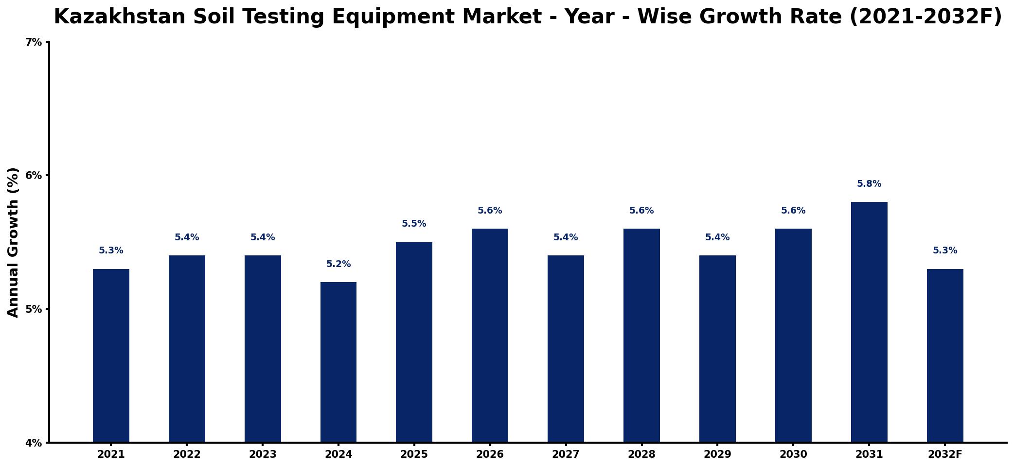 Kazakhstan Soil Testing Equipment Market Year-wise Growth Rate and Key Drivers