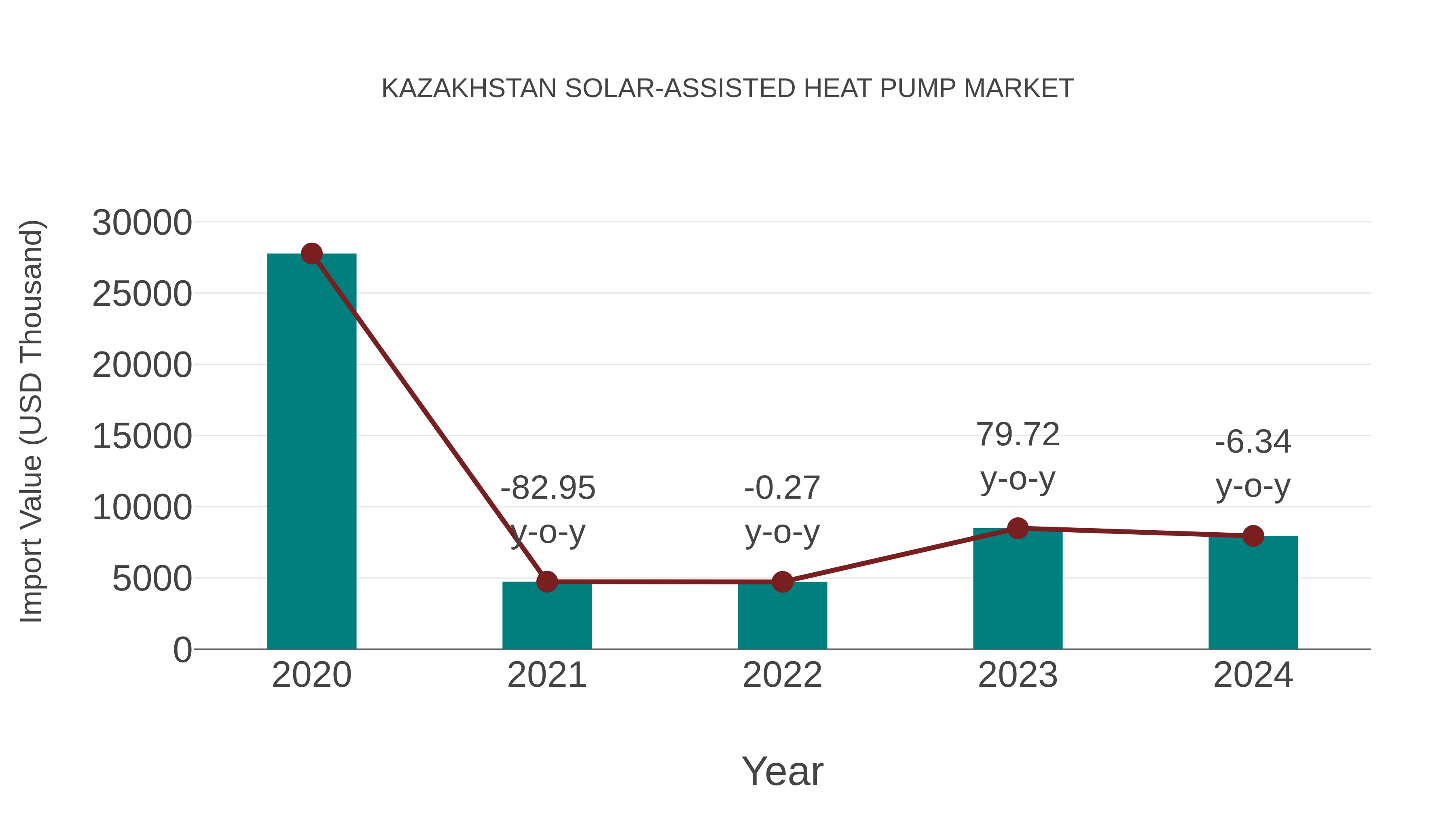  Kazakhstan Solar-assisted Heat Pump Market: Import Trend Analysis