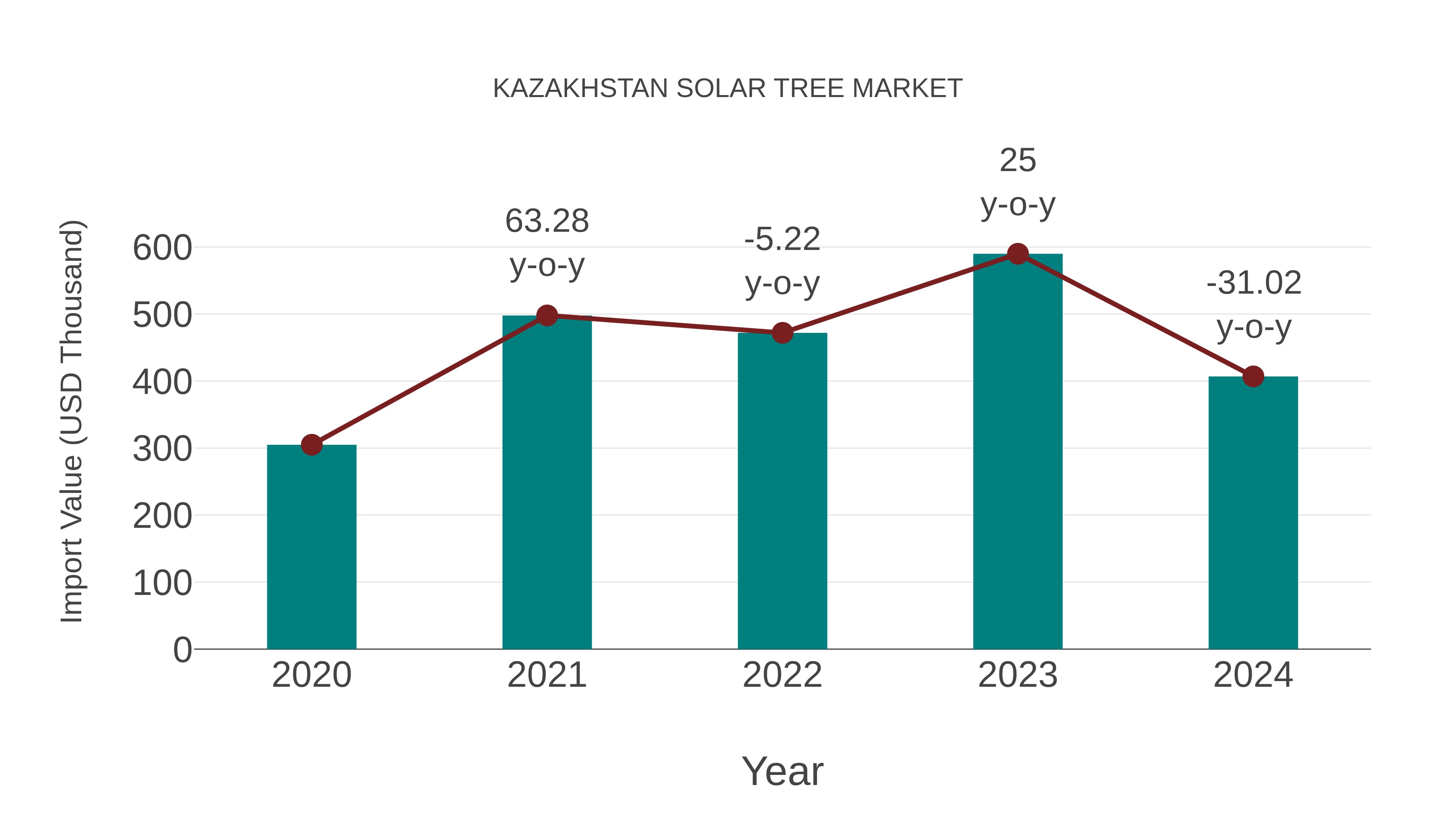  Kazakhstan Solar Tree Market: Import Trend Analysis