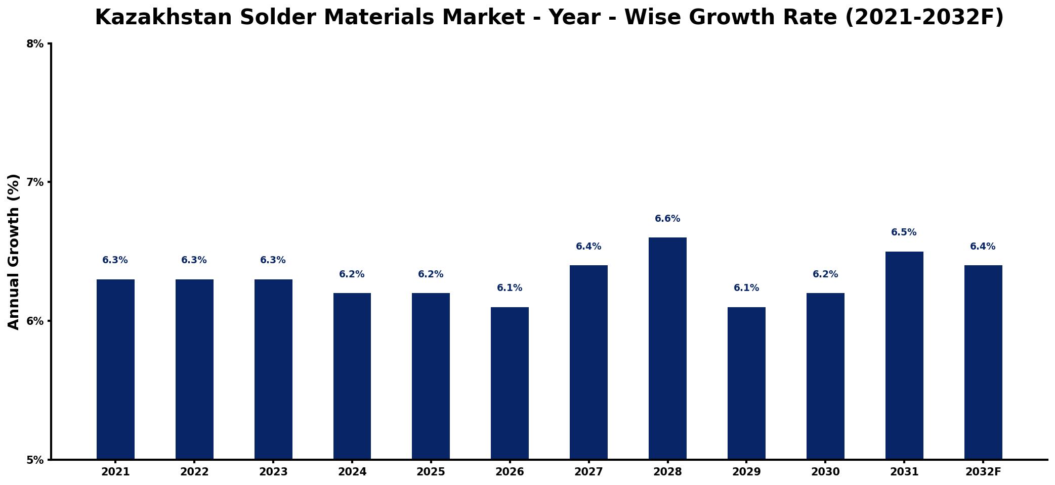 Kazakhstan Solder Materials Market Year-wise Growth Rate and Key Drivers