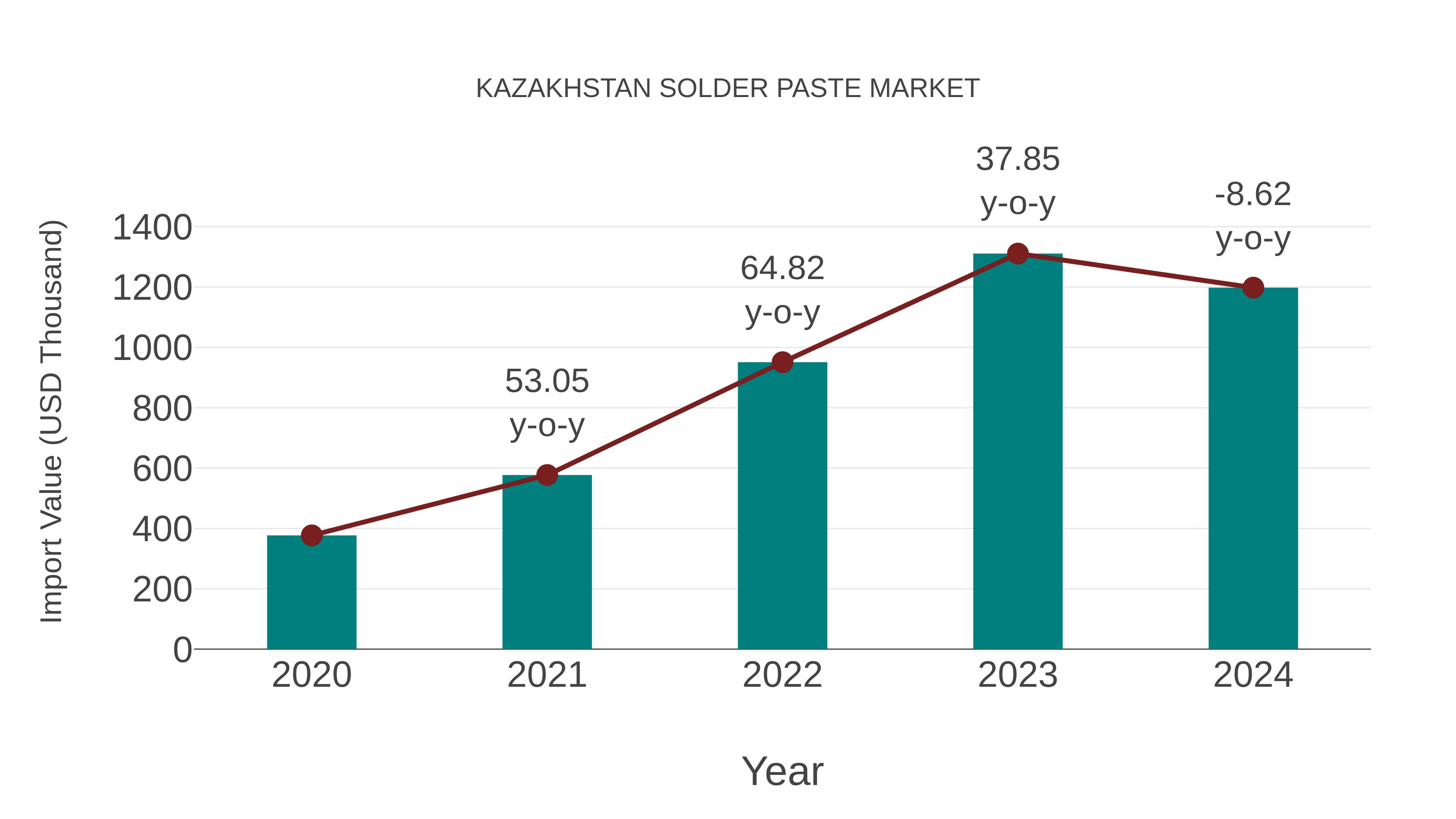  Kazakhstan Solder Paste Market: Import Trend Analysis