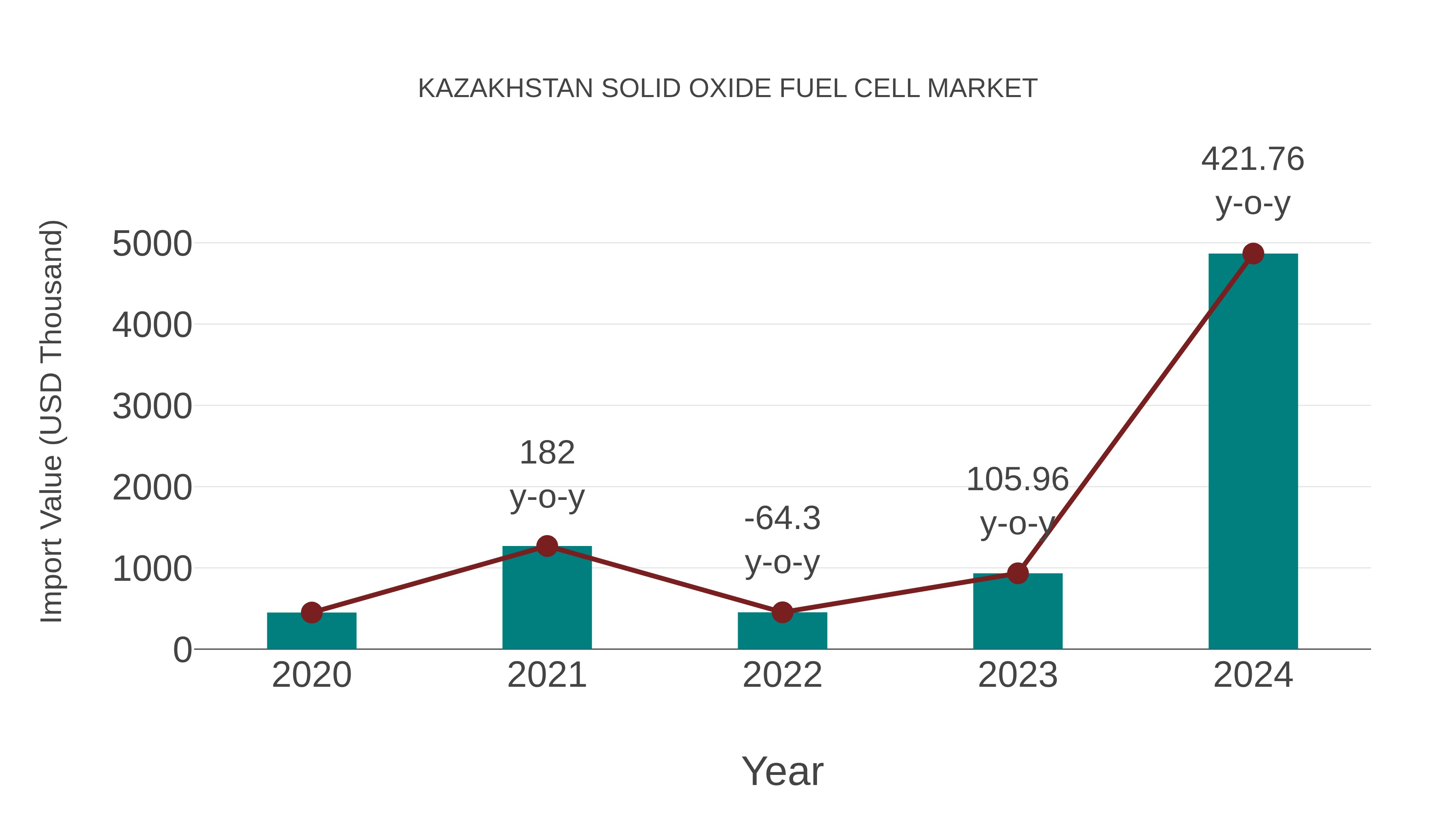  Kazakhstan Solid Oxide Fuel Cell Market: Import Trend Analysis
