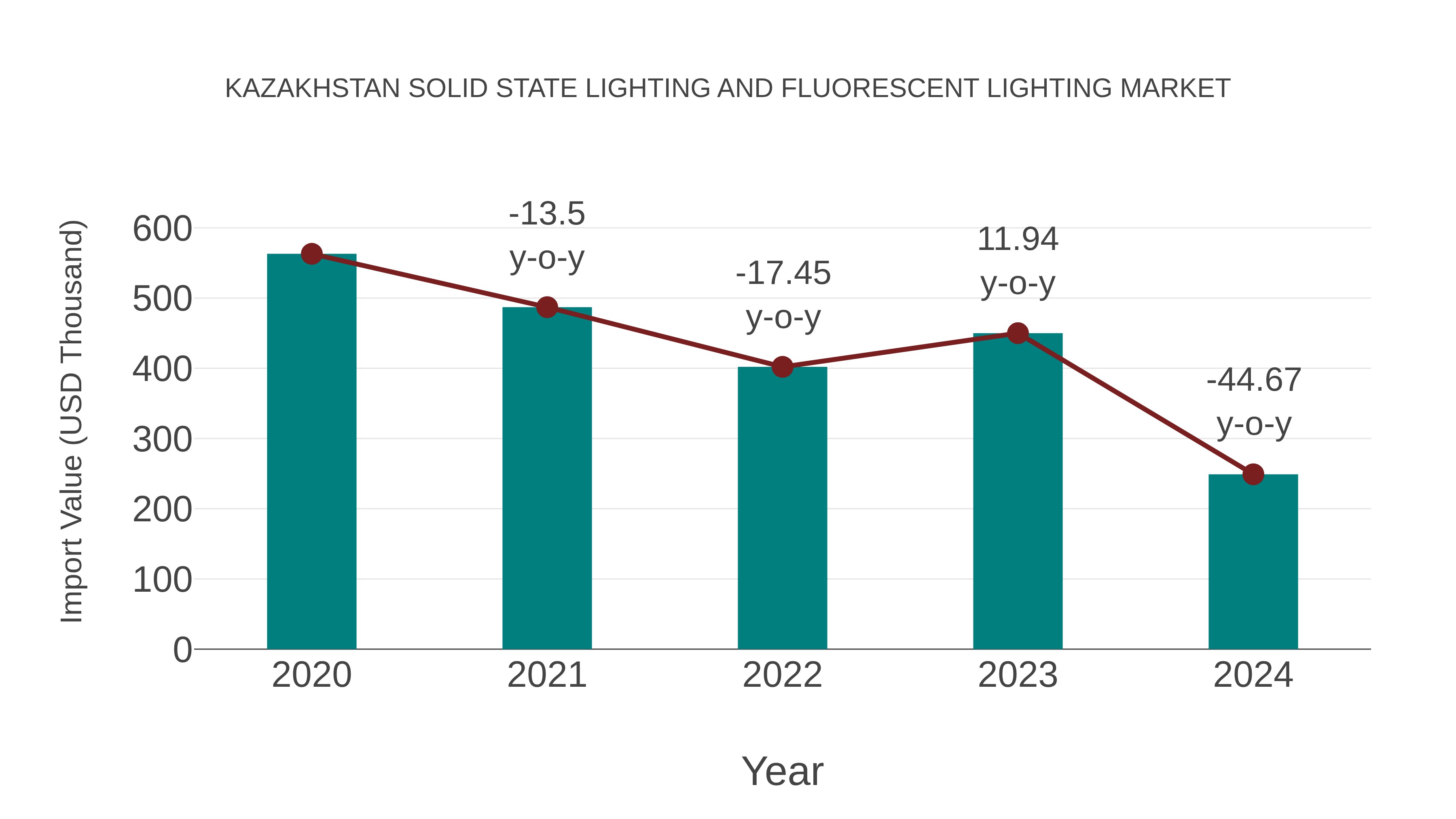  Kazakhstan Solid State Lighting and Fluorescent Lighting Market: Import Trend Analysis