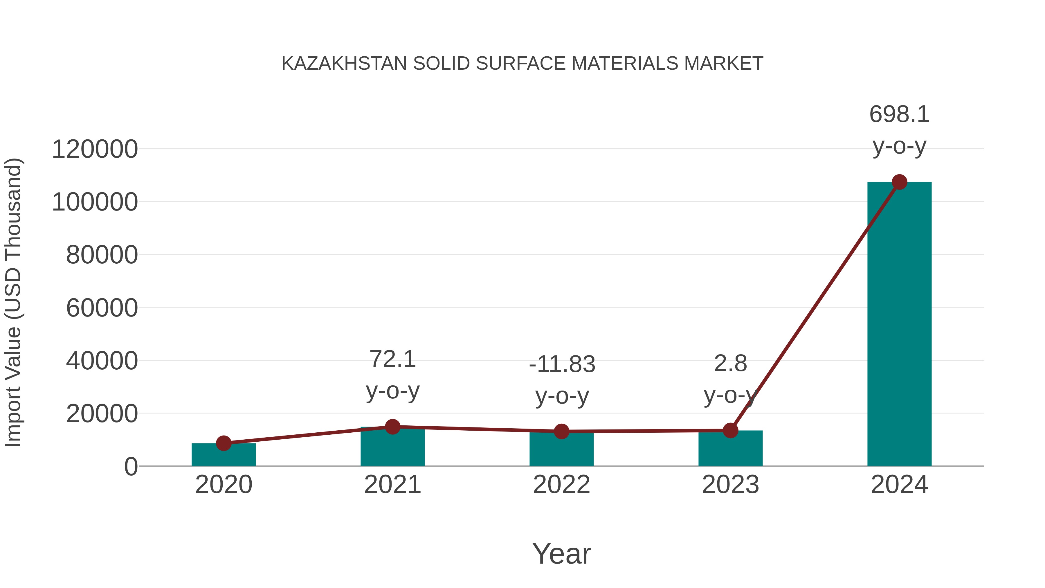  Kazakhstan Solid Surface Materials Market: Import Trend Analysis