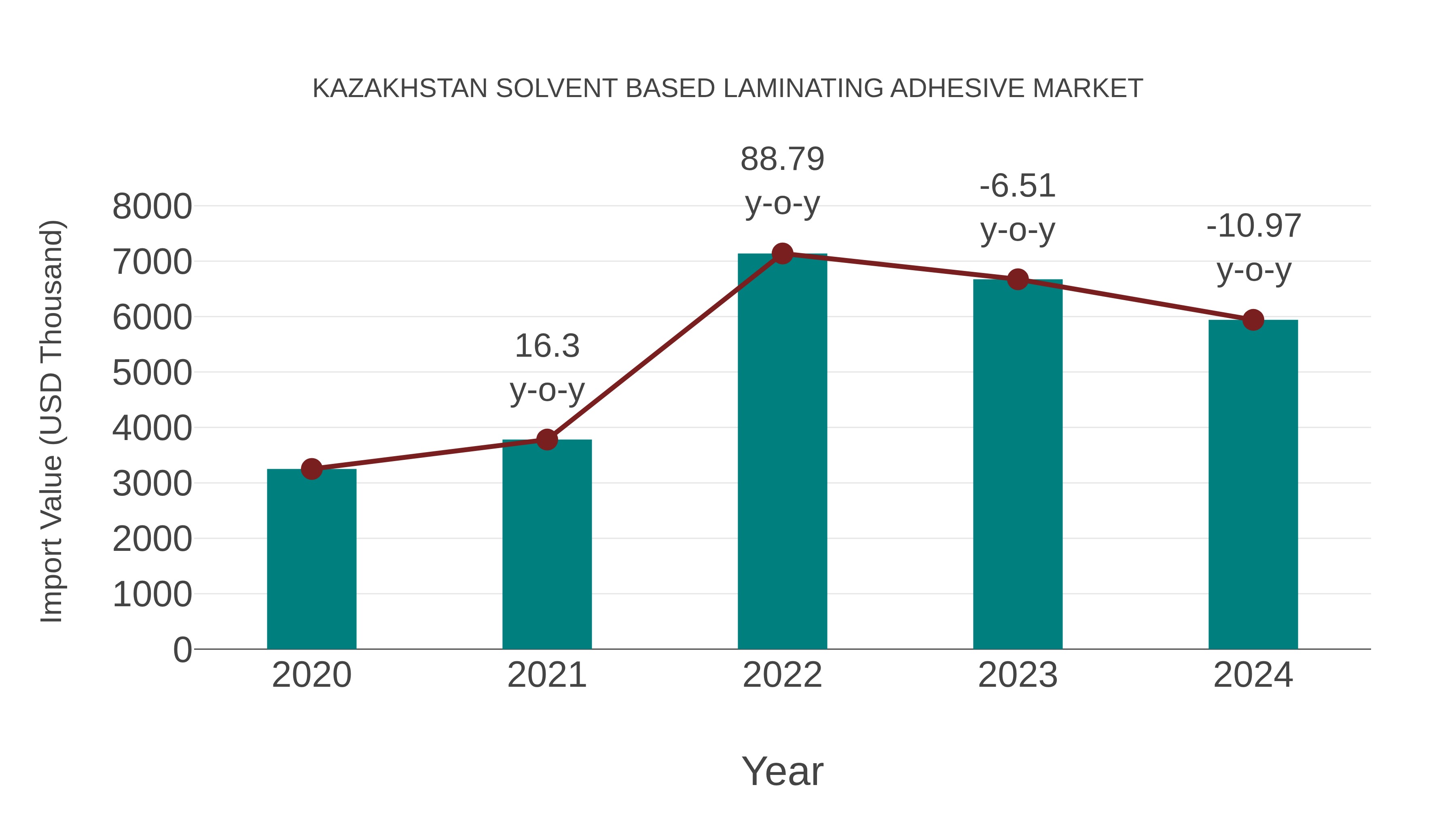  Kazakhstan Solvent Based Laminating Adhesive Market: Import Trend Analysis